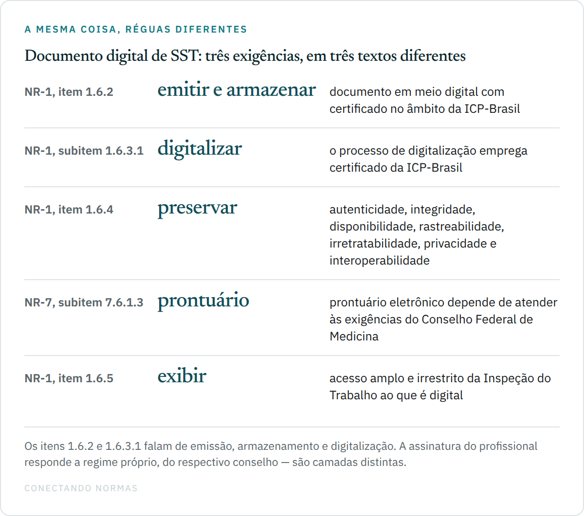 Cinco linhas relacionando itens da NR-1 e da NR-7 aos atos que cada um governa: emitir e armazenar, digitalizar, preservar, prontuário eletrônico e exibir à Inspeção do Trabalho.