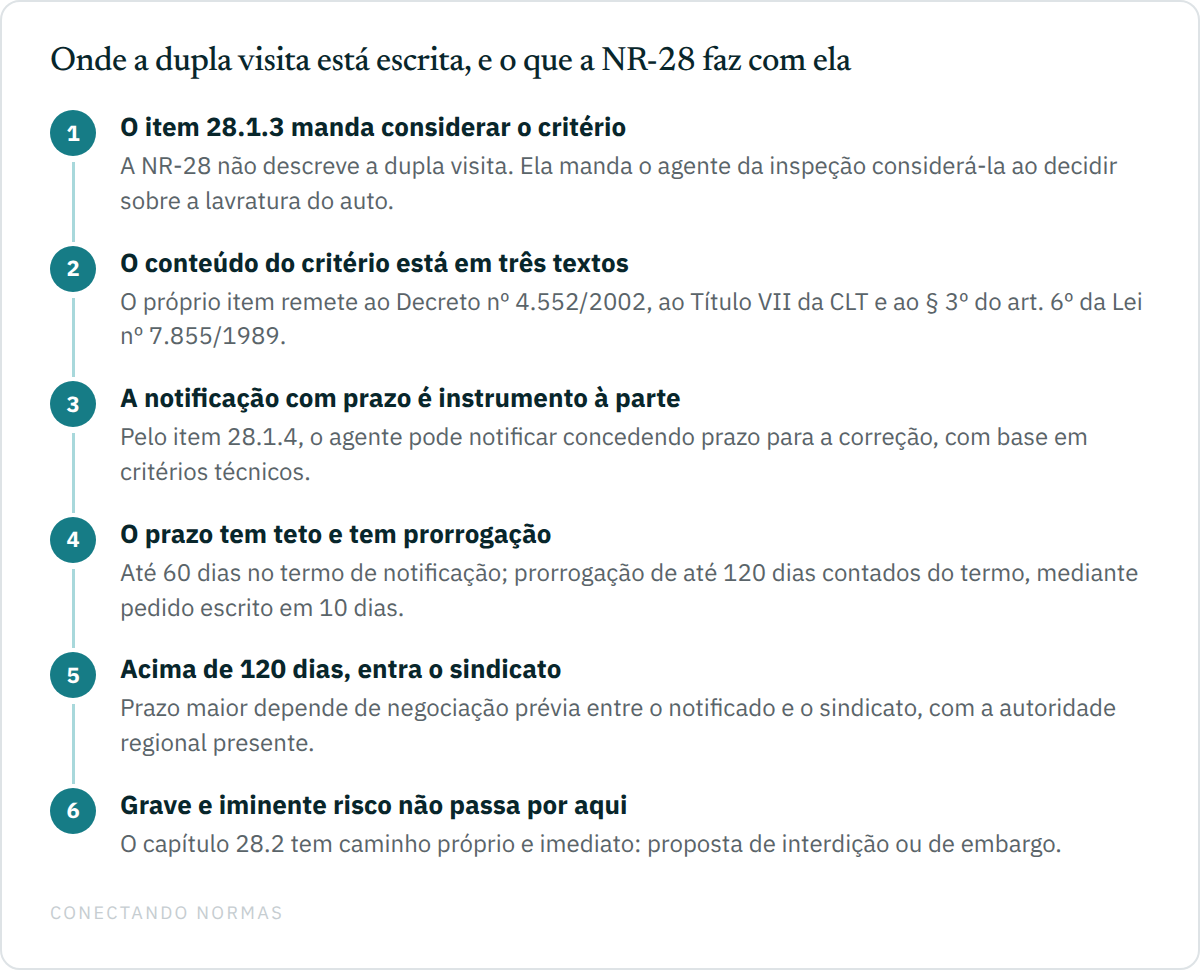 Sequência de seis passos mostrando o que o item 28.1.3 da NR-28 manda considerar, a quais textos ele remete, e como a notificação com prazo do item 28.1.4 funciona ao lado disso.