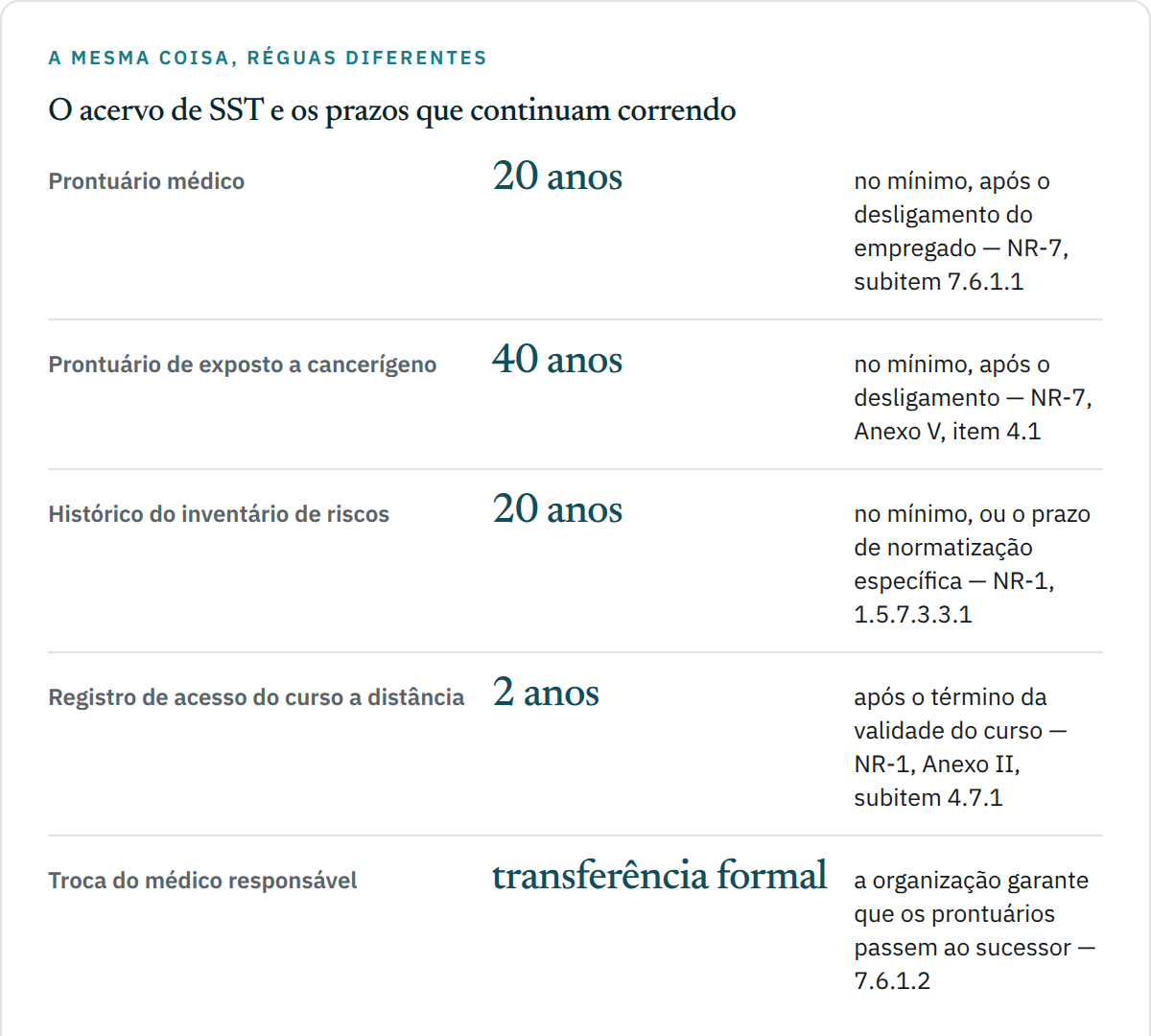 Cinco linhas com os prazos de guarda do acervo de segurança e saúde: prontuário por vinte anos, quarenta para exposto a cancerígeno, histórico do inventário por vinte anos, registro de acesso de curso a distância por dois anos e a transferência formal ao médico sucessor.