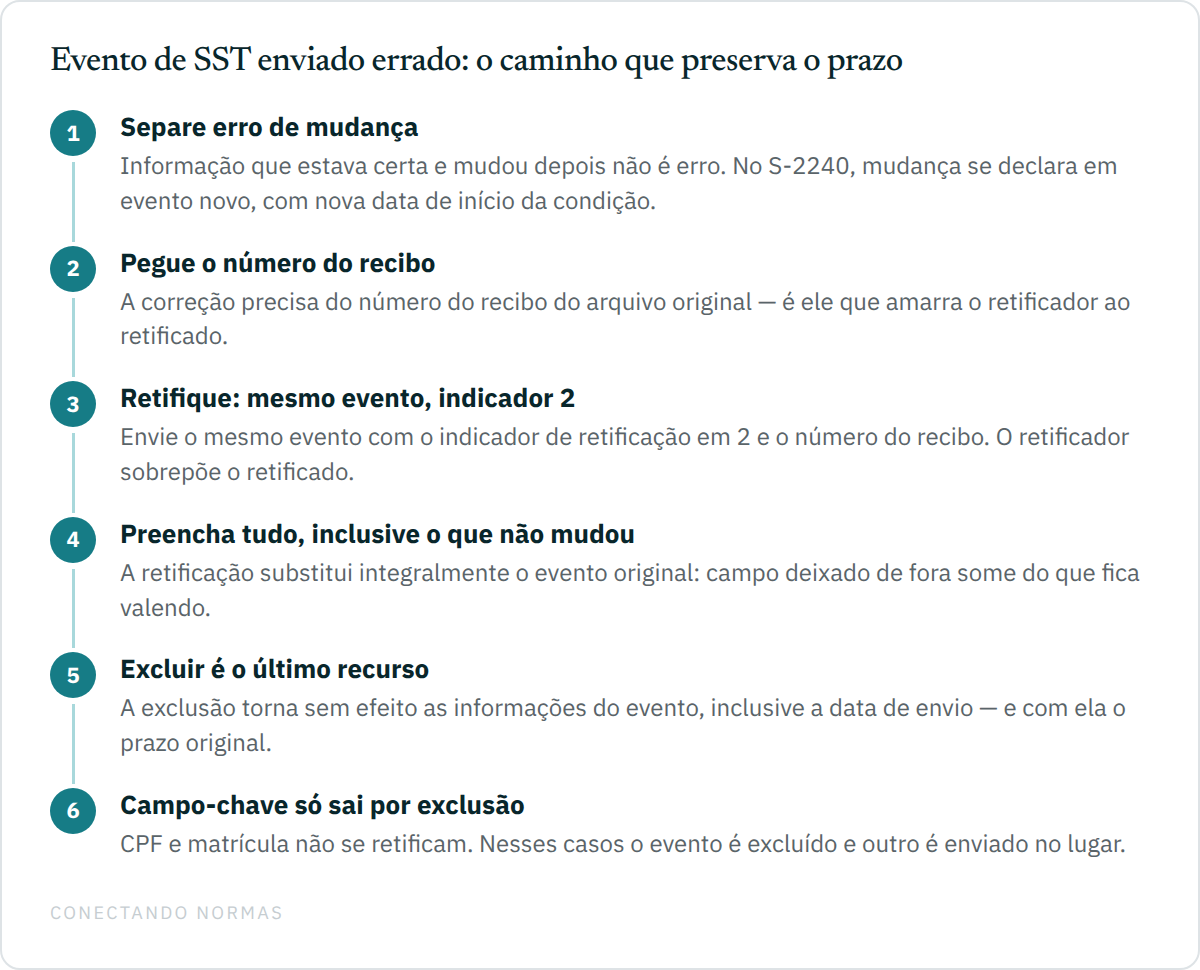 Sequência de seis passos para corrigir evento de SST enviado errado, começando pela distinção entre erro e mudança e terminando nos casos em que só a exclusão resolve.