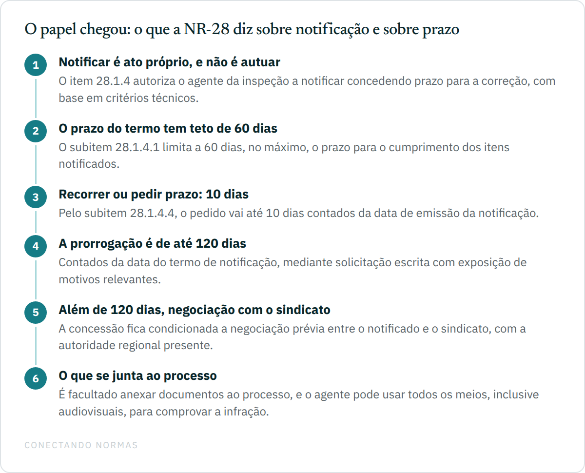 Sequência de seis passos com os prazos da notificação da NR-28: sessenta dias no termo, dez dias para pedido, cento e vinte dias de prorrogação e negociação sindical acima disso.