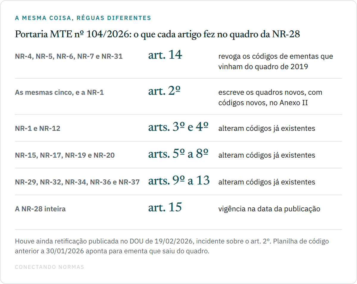 Tabela relacionando cada artigo da Portaria MTE nº 104 de 2026 às normas cujo quadro de infrações ele alterou, revogou ou reescreveu, com a vigência na data da publicação.