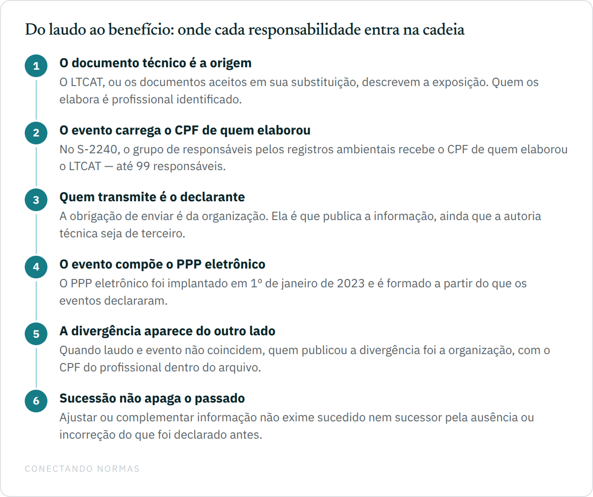 Cadeia em seis passos do documento técnico ao benefício previdenciário, mostrando onde entram o profissional que elabora o laudo, a organização que transmite e o perfil eletrônico.