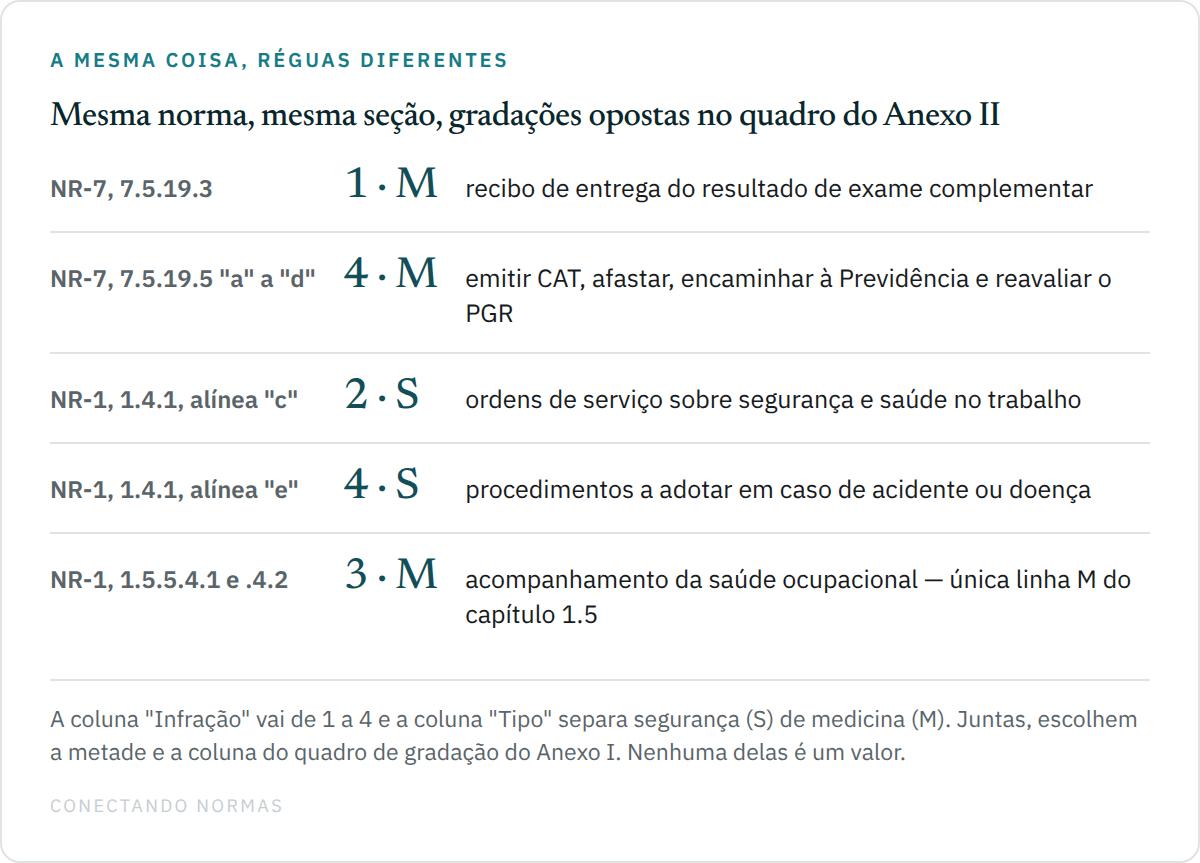 Cinco linhas do quadro de infrações mostrando dispositivos da NR-7 e da NR-1 com a gradação e o tipo de cada um, incluindo dois subitens vizinhos da mesma seção com graus opostos.