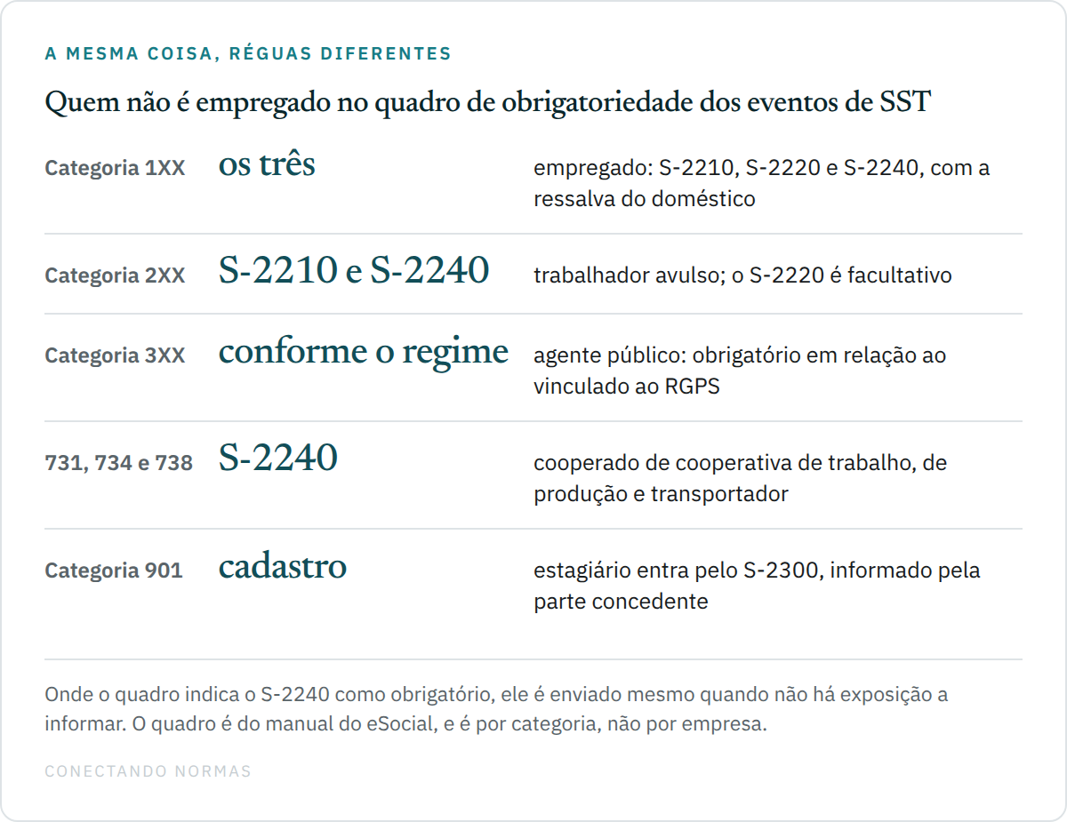 Quadro por categoria de trabalhador indicando quais eventos de segurança e saúde são obrigatórios para cada uma, incluindo os três códigos de cooperado e a categoria de estagiário.
