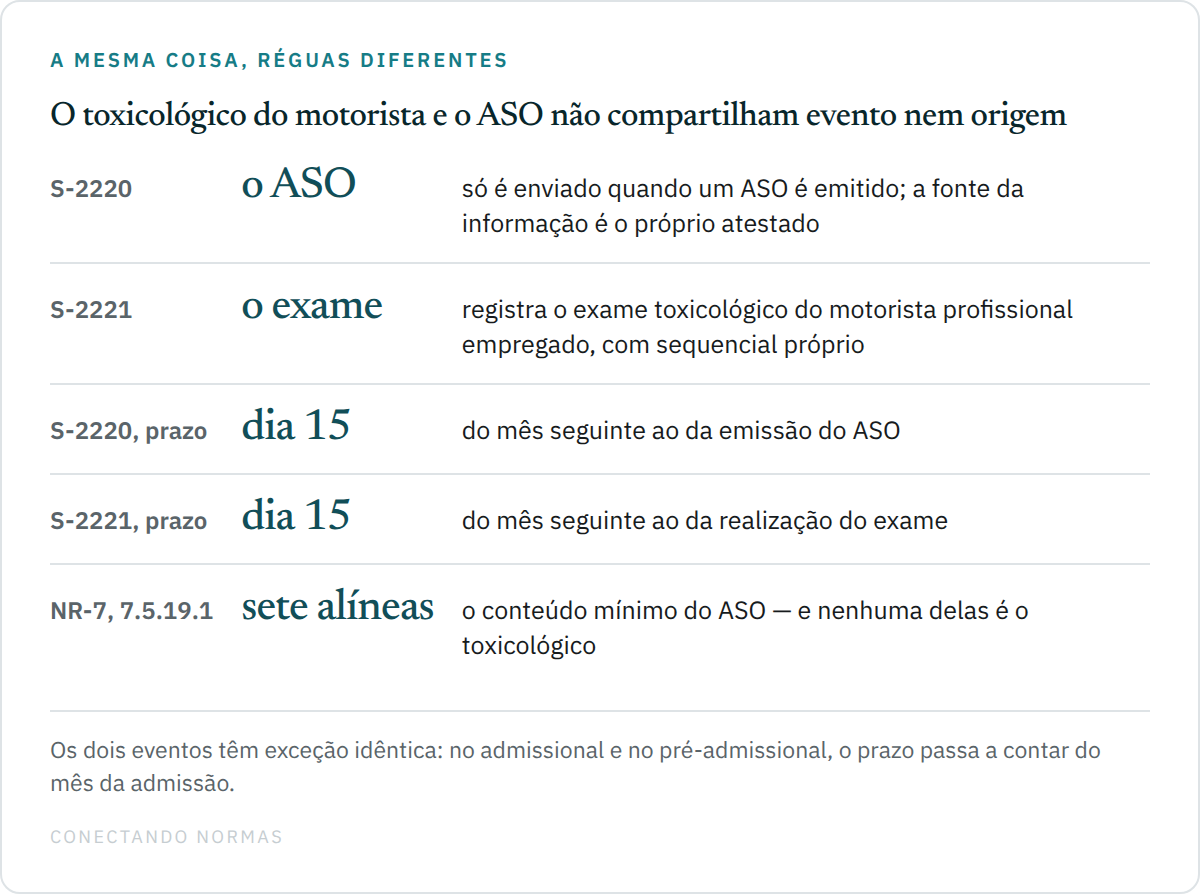 Comparação entre os eventos S-2220 e S-2221 quanto à origem da informação e ao prazo de envio, com o conteúdo mínimo do ASO fixado pela NR-7 ao lado.