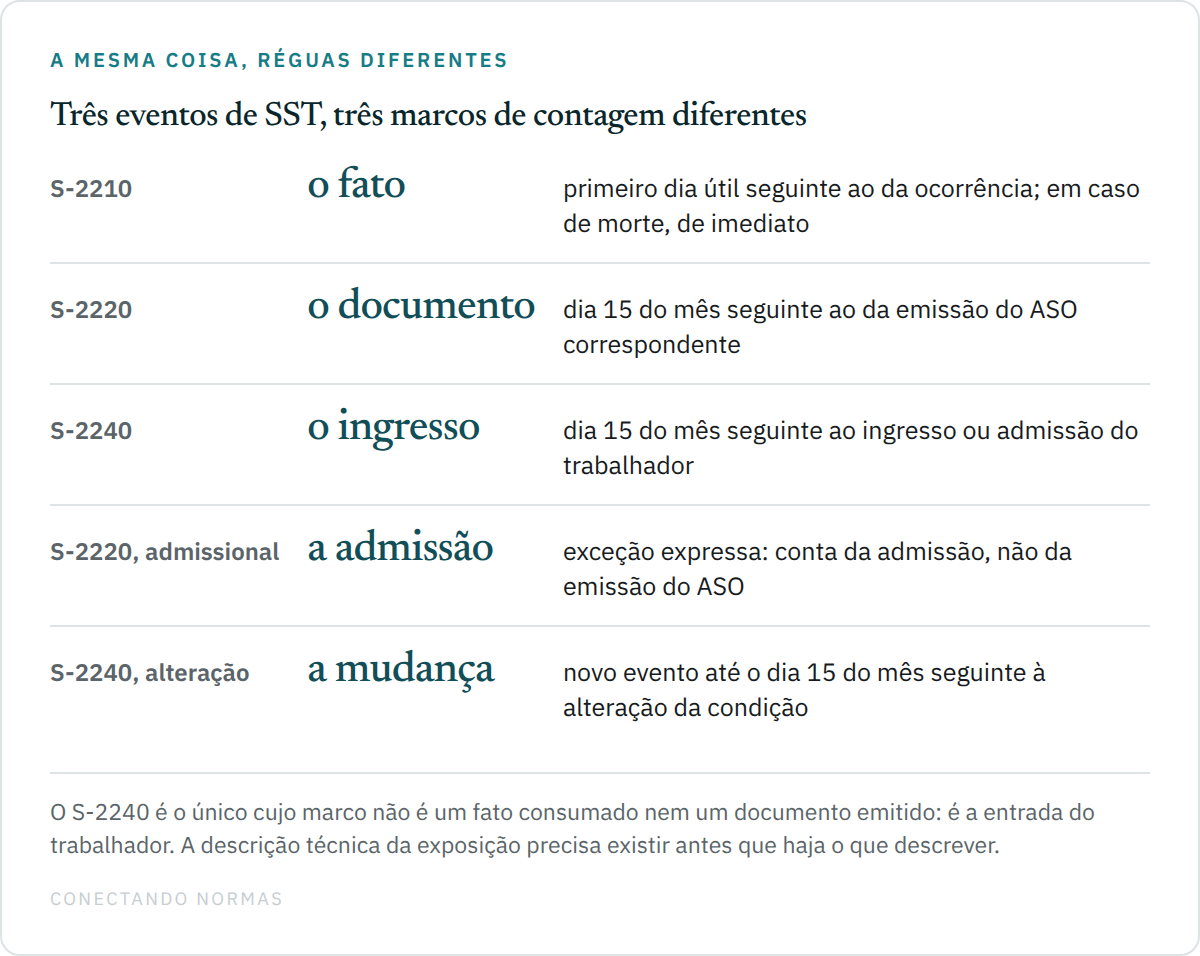 Comparação dos marcos de contagem dos eventos S-2210, S-2220 e S-2240, com as exceções do ASO admissional e da alteração de condição.