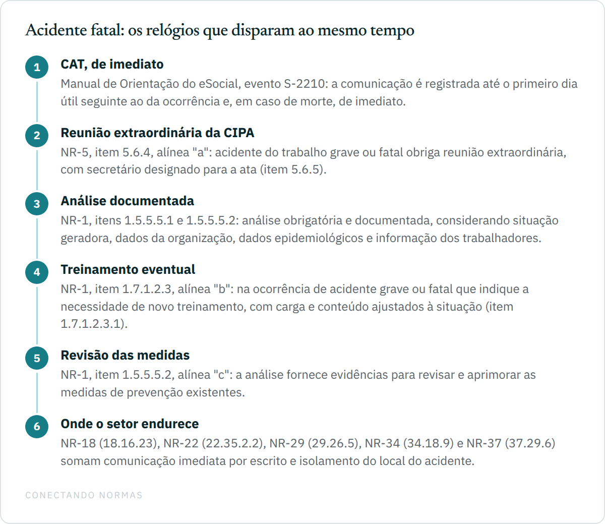 Diagrama de fluxo com seis caixas sobre as obrigações simultâneas em acidente fatal: a comunicação de imediato pelo evento de comunicação de acidente do eSocial; a reunião extraordinária da CIPA pela alínea "a" do item 5.6.4 da NR-5; a análise documentada pelos itens 1.5.5.5.1 e 1.5.5.5.2 da NR-1; o treinamento eventual pela alínea "b" do item 1.7.1.2.3; a revisão das medidas pela alínea "c" do item 1.5.5.5.2; e o endurecimento setorial da NR-18, da NR-22, da NR-29, da NR-34 e da NR-37.