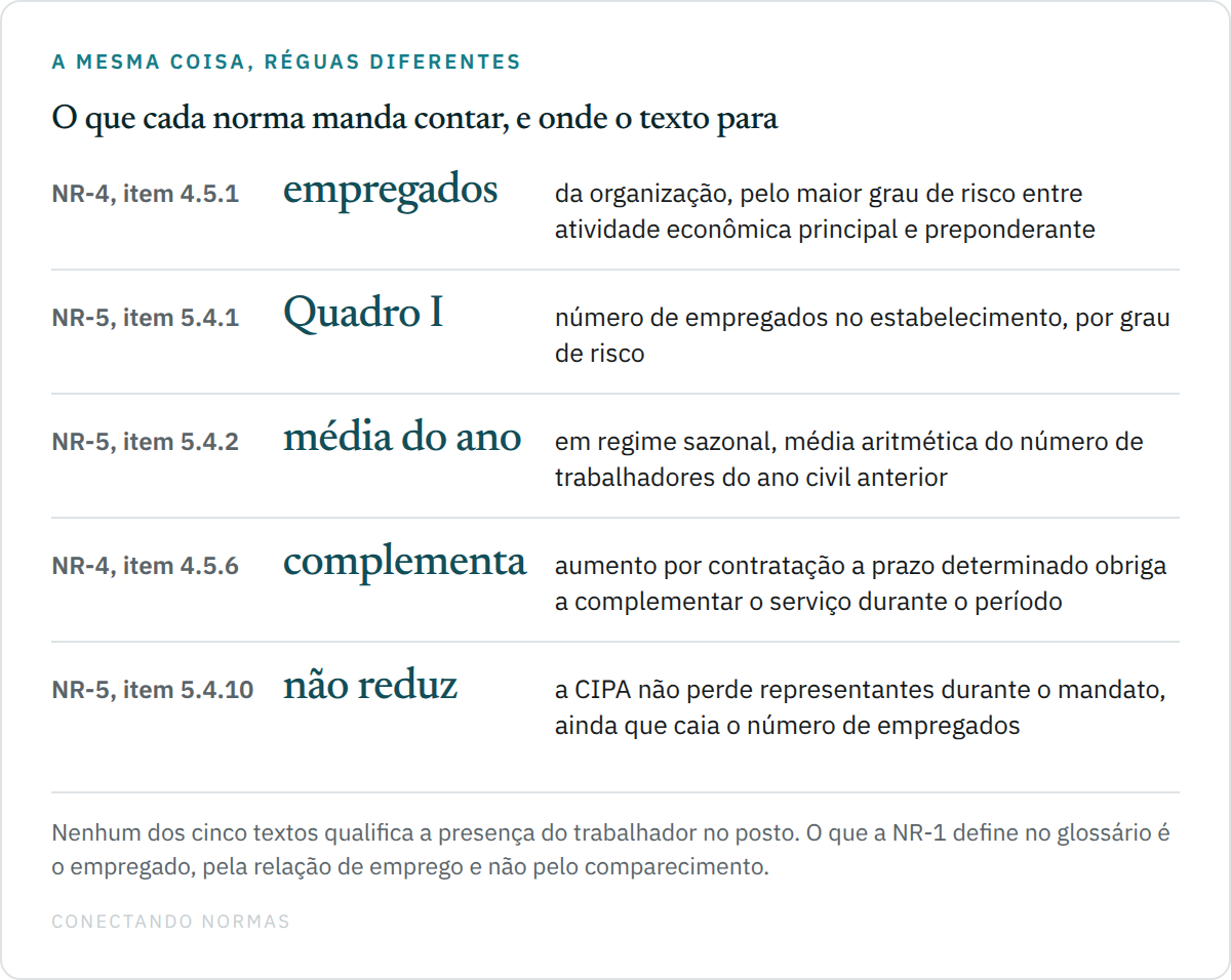 Diagrama comparativo do que cada norma manda contar no dimensionamento: o item 4.5.1 da NR-4 conta empregados da organização pelo maior grau de risco; o item 5.4.1 da NR-5 usa o Quadro I pelo número de empregados no estabelecimento; o item 5.4.2 usa a média do ano civil anterior em regime sazonal; o item 4.5.6 da NR-4 obriga complementar o serviço em contratação por prazo determinado; e o item 5.4.10 da NR-5 impede reduzir representantes durante o mandato.
