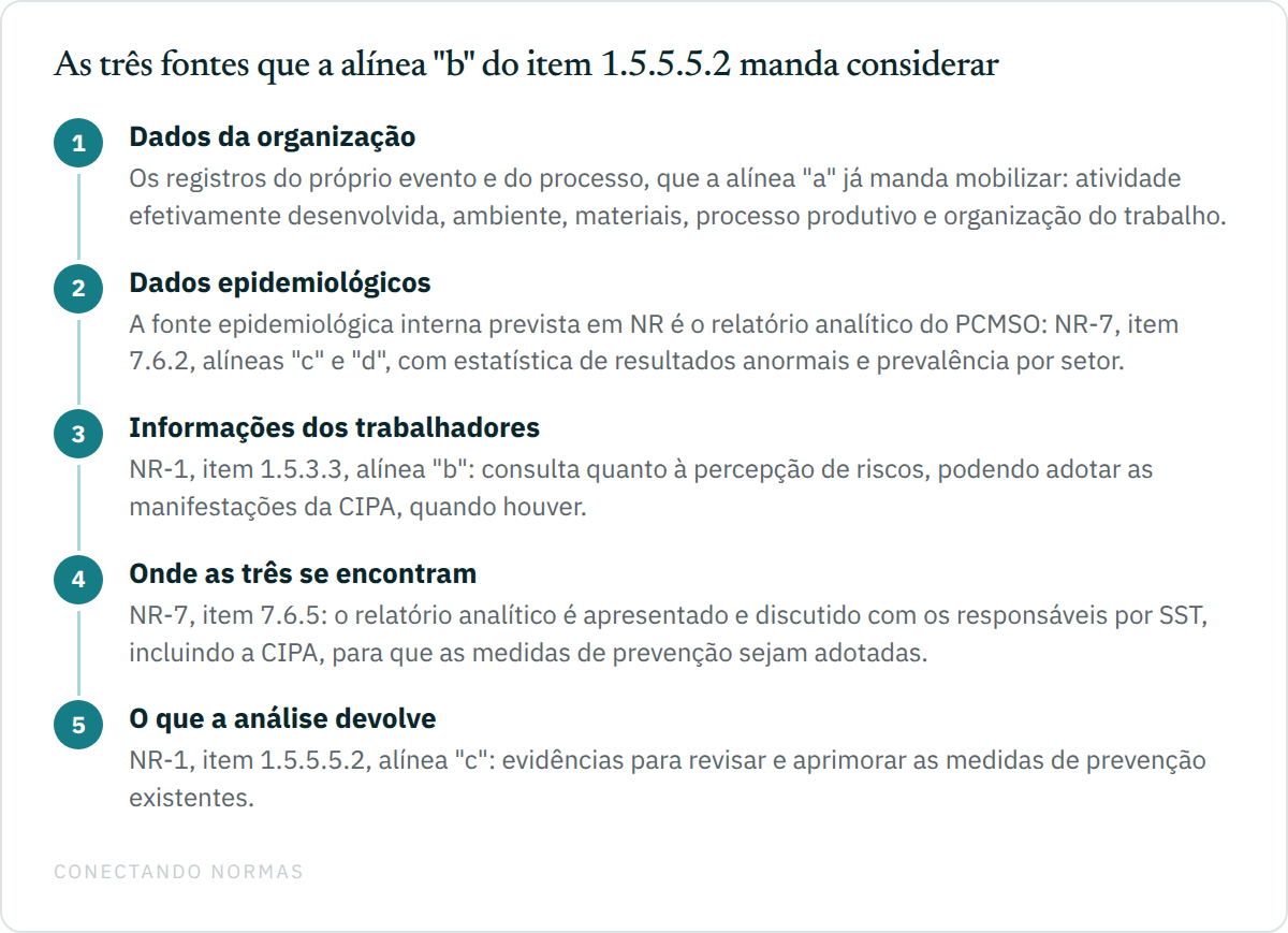 Diagrama de fluxo com cinco caixas sobre as fontes da análise de acidente: os dados da organização descritos na alínea "a" do item 1.5.5.5.2 da NR-1; os dados epidemiológicos internos das alíneas "c" e "d" do item 7.6.2 da NR-7; as informações dos trabalhadores obtidas pelos mecanismos da alínea "b" do item 1.5.3.3; o ponto de encontro no item 7.6.5, que manda apresentar e discutir o relatório analítico com os responsáveis por SST e com a CIPA; e o retorno previsto na alínea "c" do item 1.5.5.5.2.