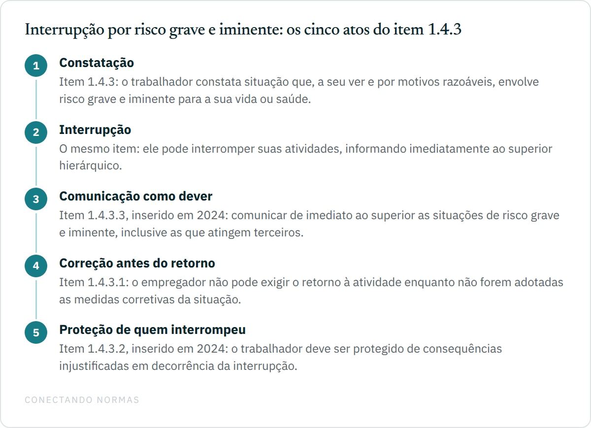 Diagrama de fluxo com cinco atos do item 1.4.3 da NR-1: constatação da situação de risco grave e iminente pelo trabalhador, interrupção da atividade com informação imediata ao superior hierárquico, comunicação como dever pelo item 1.4.3.3, proibição de exigir o retorno antes das medidas corretivas pelo item 1.4.3.1, e proteção de quem interrompeu contra consequências injustificadas pelo item 1.4.3.2.
