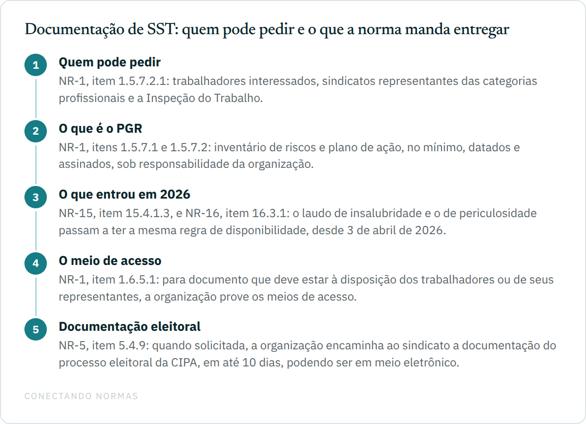 Diagrama de fluxo com cinco etapas sobre disponibilidade de documentação de SST: quem pode pedir segundo o item 1.5.7.2.1 da NR-1, o que compõe o PGR pelos itens 1.5.7.1 e 1.5.7.2, o que passou a valer em 2026 pelos itens 15.4.1.3 da NR-15 e 16.3.1 da NR-16, o meio de acesso pelo item 1.6.5.1 da NR-1, e a documentação eleitoral da CIPA pelo item 5.4.9 da NR-5.