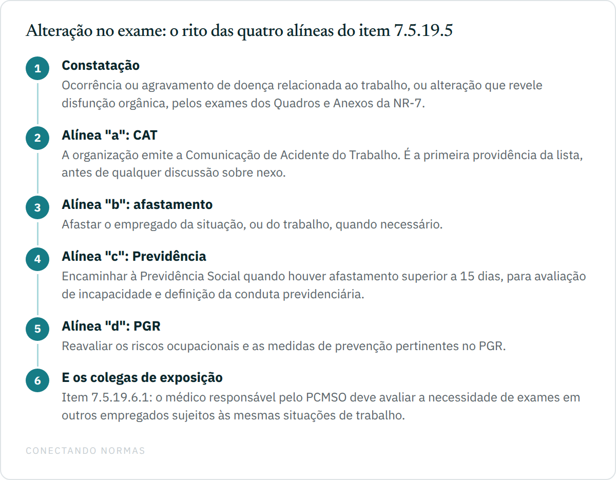 Diagrama de fluxo com seis etapas do rito do item 7.5.19.5 da NR-7: a constatação de ocorrência ou agravamento de doença relacionada ao trabalho ou de alteração que revele disfunção orgânica; a alínea "a", emissão da comunicação de acidente; a alínea "b", afastamento da situação ou do trabalho quando necessário; a alínea "c", encaminhamento à Previdência acima de quinze dias; a alínea "d", reavaliação dos riscos e das medidas no PGR; e a avaliação dos demais empregados sujeitos às mesmas situações, pelo item 7.5.19.6.1.