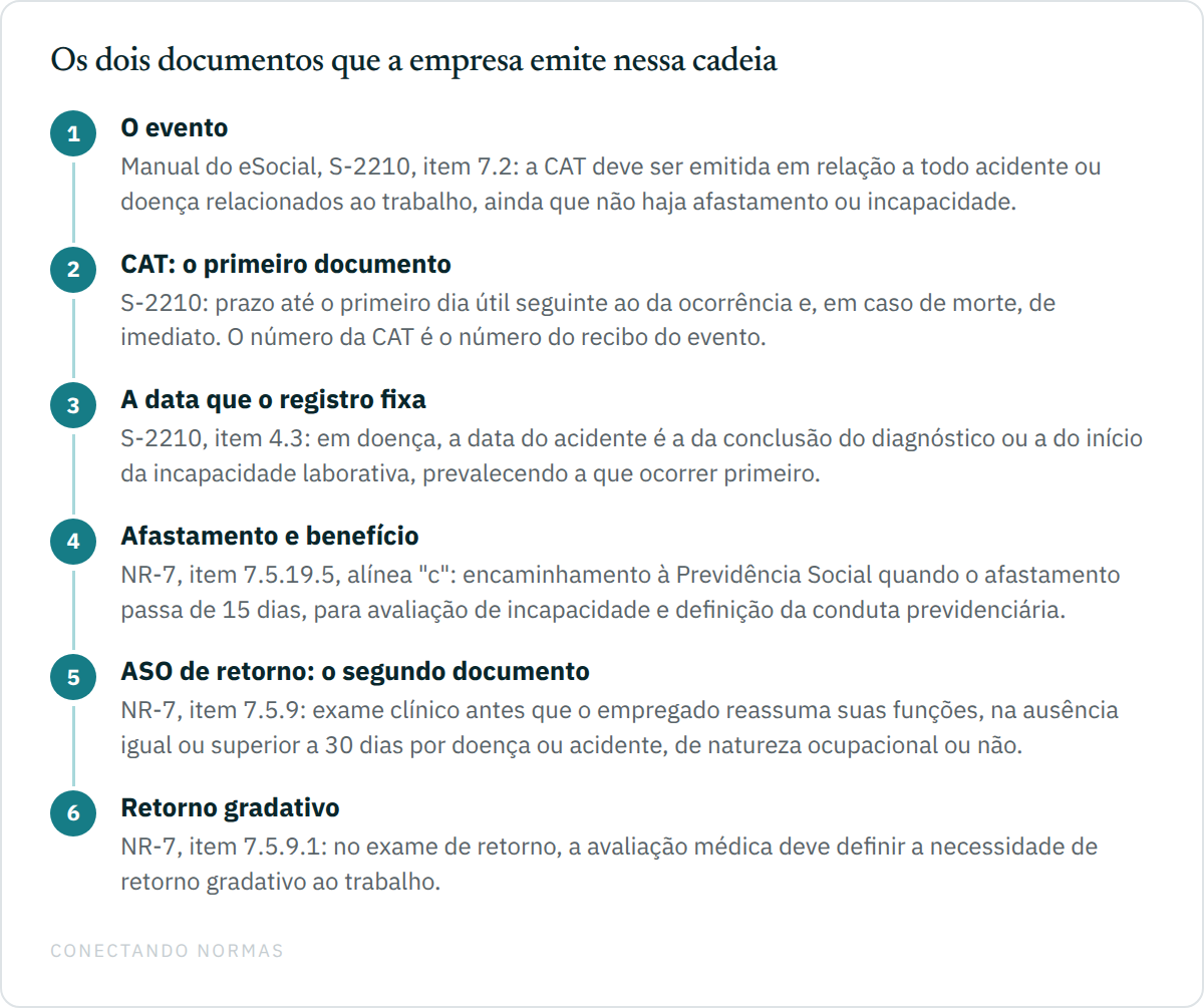 Diagrama de fluxo com seis etapas: o alcance da comunicação de acidente segundo o Manual do eSocial, que a exige mesmo sem afastamento; o prazo de envio até o primeiro dia útil seguinte e de imediato em caso de morte; a regra de escolha da data do acidente em caso de doença; o encaminhamento à Previdência acima de quinze dias pela alínea "c" do item 7.5.19.5 da NR-7; o exame de retorno antes de reassumir a partir de trinta dias pelo item 7.5.9; e a definição de retorno gradativo pelo item 7.5.9.1.
