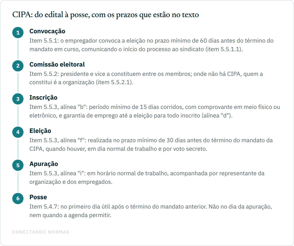 Diagrama de fluxo com seis etapas do calendário eleitoral da CIPA: convocação com sessenta dias de antecedência pelo item 5.5.1, constituição da comissão eleitoral pelo item 5.5.2, inscrição por quinze dias corridos pela alínea "b" do item 5.5.3, eleição até trinta dias antes do término do mandato pela alínea "f", apuração em horário normal pela alínea "i", e posse no primeiro dia útil após o término do mandato anterior pelo item 5.4.7.