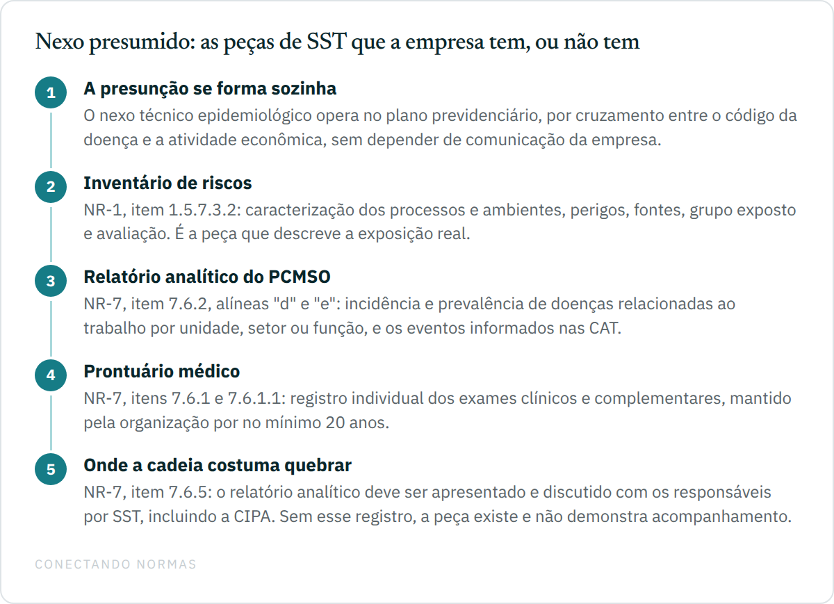 Diagrama de fluxo com cinco etapas sobre as peças documentais diante do nexo presumido: a presunção que se forma por cruzamento estatístico sem comunicação da empresa; o inventário de riscos do item 1.5.7.3.2 da NR-1; o relatório analítico do PCMSO das alíneas "d" e "e" do item 7.6.2 da NR-7; o prontuário médico dos itens 7.6.1 e 7.6.1.1; e o ponto em que a cadeia costuma quebrar, o item 7.6.5, que manda apresentar e discutir o relatório com a CIPA.
