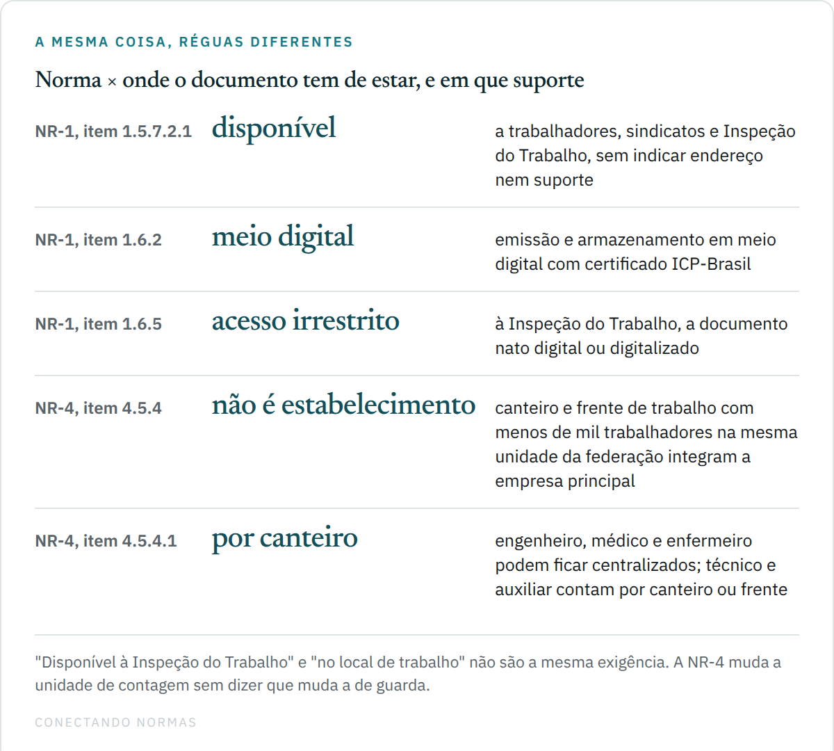 Diagrama comparativo entre normas sobre onde o documento deve estar: o item 1.5.7.2.1 da NR-1 exige disponibilidade a trabalhadores, sindicatos e Inspeção do Trabalho sem indicar endereço nem suporte; o item 1.6.2 admite meio digital com certificado ICP-Brasil; o item 1.6.5 exige acesso irrestrito da Inspeção; o item 4.5.4 da NR-4 estabelece que canteiros e frentes com menos de mil trabalhadores na mesma unidade da federação integram a empresa principal; e o item 4.5.4.1 divide quais profissionais podem ficar centralizados.