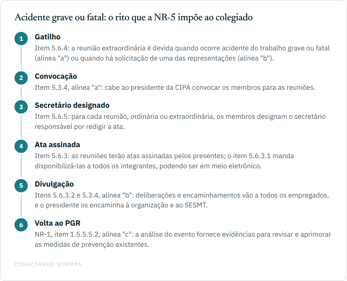 Diagrama de fluxo com seis etapas do rito da reunião extraordinária: gatilho pelo item 5.6.4, convocação pelo presidente conforme a alínea "a" do item 5.3.4, designação do secretário pelo item 5.6.5, ata assinada pelos presentes conforme o item 5.6.3, divulgação das deliberações pelos itens 5.6.3.2 e 5.3.4, e retorno ao PGR pela alínea "c" do item 1.5.5.5.2 da NR-1.