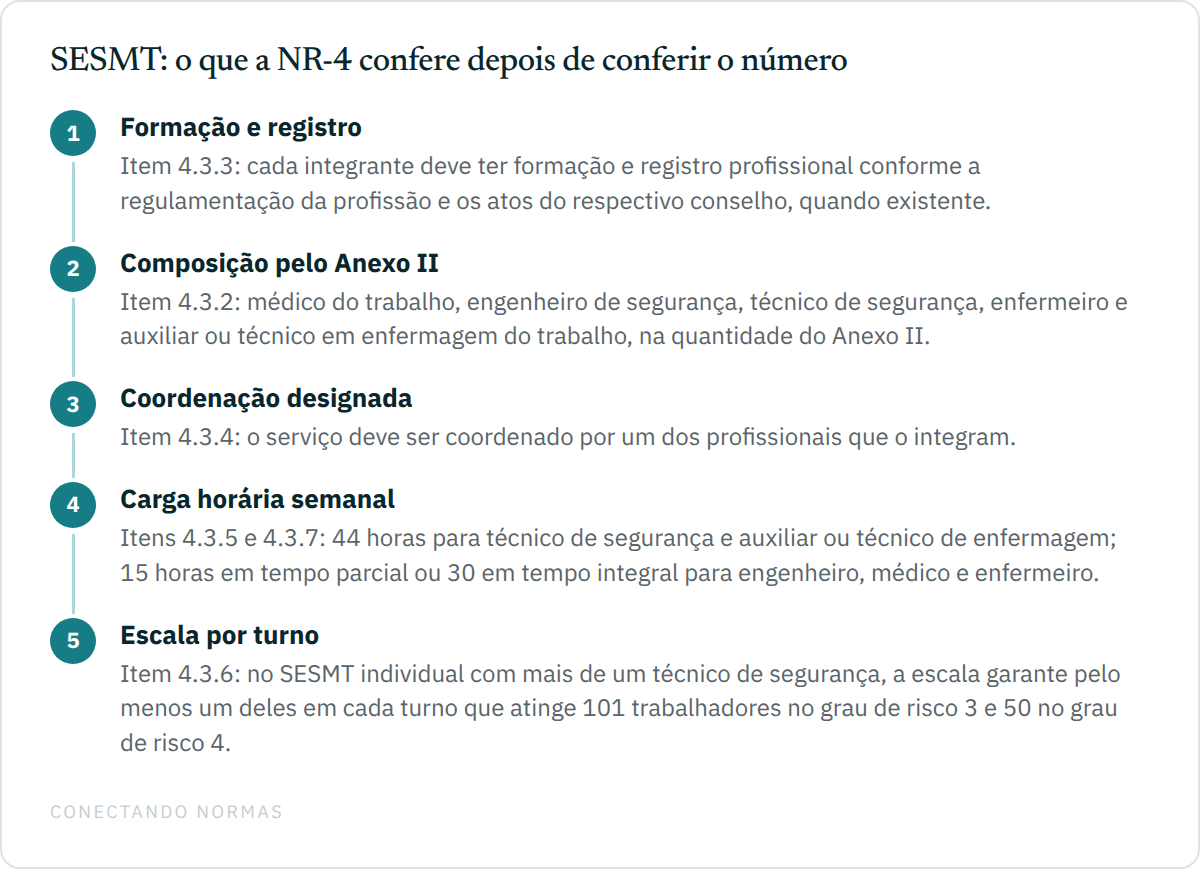Diagrama de fluxo com cinco etapas do que a NR-4 exige do SESMT depois do dimensionamento: formação e registro profissional pelo item 4.3.3, composição pelo Anexo II conforme o item 4.3.2, coordenação designada entre os integrantes pelo item 4.3.4, carga horária semanal pelos itens 4.3.5 e 4.3.7, e escala por turno pelo item 4.3.6.