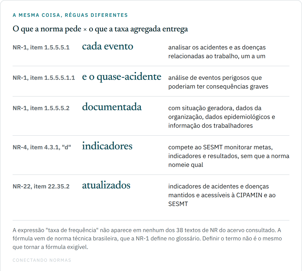 Diagrama comparativo entre o que as normas exigem e o que a taxa agregada entrega: o item 1.5.5.5.1 da NR-1 manda analisar cada acidente e cada doença; o item 1.5.5.5.1.1 estende à análise de eventos perigosos que poderiam ter consequências graves; o item 1.5.5.5.2 exige análise documentada com situação geradora, dados da organização, dados epidemiológicos e informação dos trabalhadores; a alínea "d" do item 4.3.1 da NR-4 atribui ao SESMT o monitoramento de metas, indicadores e resultados sem nomear qual; e o item 22.35.2 da NR-22 exige indicadores atualizados e acessíveis à CIPAMIN e ao SESMT.