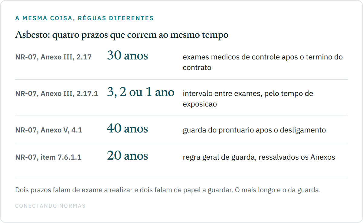 Diagrama comparando quatro prazos da NR-07 que correm ao mesmo tempo para o trabalhador exposto a asbesto: trinta anos de exames de controle após o término do contrato pelo item 2.17 do Anexo III, o intervalo escalonado de três, dois ou um ano do item 2.17.1, quarenta anos de guarda do prontuário pelo item 4.1 do Anexo V e vinte anos como regra geral do item 7.6.1.1.