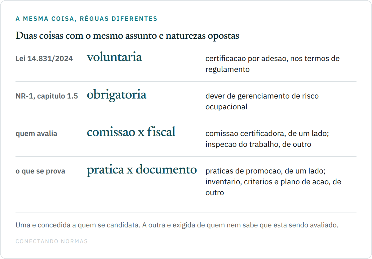 Diagrama comparando a Lei nº 14.831, de 2024, que institui certificação voluntária concedida por comissão certificadora nos termos de regulamento, e o capítulo 1.5 da NR-1, que cria dever de gerenciamento de risco verificado pela inspeção do trabalho, com inventário de riscos, documento de critérios e plano de ação como prova.