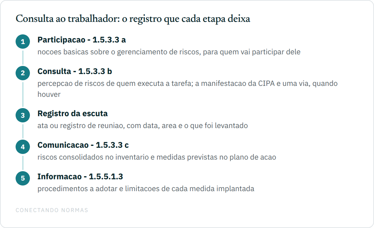 Fluxo em cinco passos da consulta aos trabalhadores no gerenciamento de riscos: proporcionar noções básicas sobre o processo, consultar quanto à percepção de riscos, registrar a escuta em ata ou registro equivalente, comunicar os riscos consolidados no inventário e as medidas do plano de ação, e informar procedimentos e limitações na implantação de cada medida.