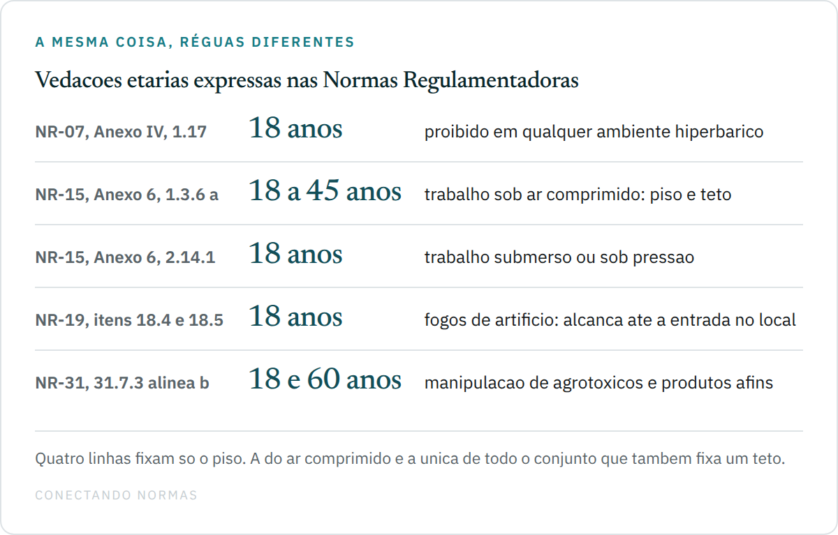 Diagrama com cinco vedações etárias das Normas Regulamentadoras: ambiente hiperbárico pelo item 1.17 do Anexo IV da NR-07, trabalho sob ar comprimido com faixa de dezoito a quarenta e cinco anos pelo Anexo 6 da NR-15, trabalho submerso com idade mínima de dezoito anos, fabricação e manuseio de fogos de artifício pelos itens 18.4 e 18.5 da NR-19 e manipulação de agrotóxicos pela alínea "b" do item 31.7.3 da NR-31.