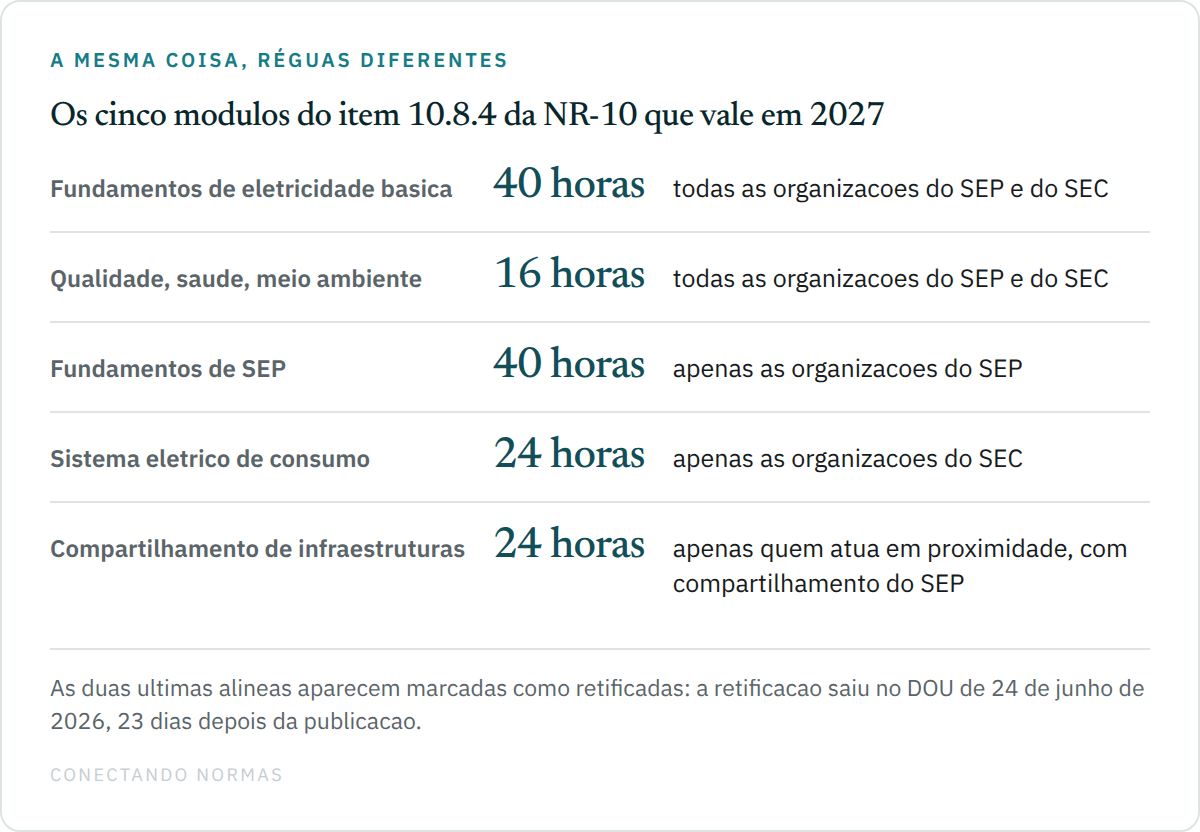 Diagrama com os cinco módulos de capacitação do item 10.8.4 da NR-10 que entra em vigor em 2027, cada um com a sua carga horária mínima e o seu destinatário: quarenta horas de fundamentos de eletricidade básica e dezesseis horas de qualidade, saúde e meio ambiente para SEP e SEC, quarenta horas de fundamentos de SEP só para o SEP, vinte e quatro horas de sistema elétrico de consumo só para o SEC e vinte e quatro horas de compartilhamento de infraestruturas para quem atua em proximidade.