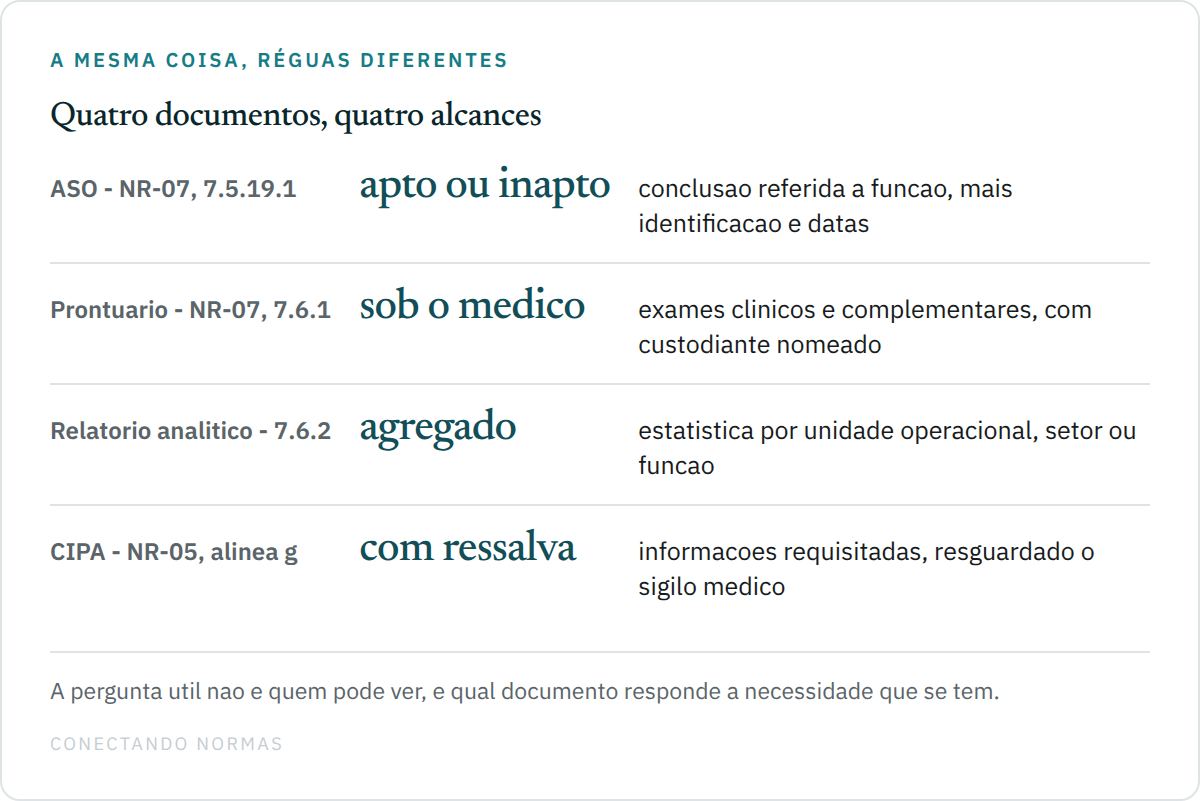 Diagrama com quatro documentos de saúde ocupacional e o alcance de cada um: o ASO com a conclusão de apto ou inapto pelo item 7.5.19.1 da NR-07, o prontuário médico individual sob responsabilidade do médico pelo item 7.6.1, o relatório analítico com dados agregados por setor pelo item 7.6.2 e a requisição de informações pela CIPA, resguardado o sigilo médico.