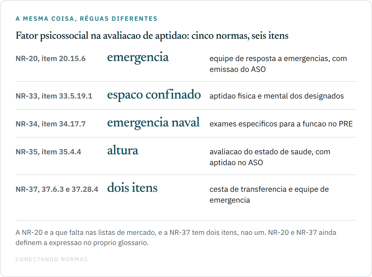 Diagrama listando as cinco normas que mandam considerar fatores psicossociais na avaliação médica de aptidão e a hipótese de cada uma: NR-20 no item 20.15.6 para a equipe de resposta a emergências, NR-33 no item 33.5.19.1 para espaço confinado, NR-34 no item 34.17.7 para a equipe de emergência naval, NR-35 no item 35.4.4 para trabalho em altura e NR-37 nos itens 37.6.3 e 37.28.4 para cesta de transferência e equipe de emergência.