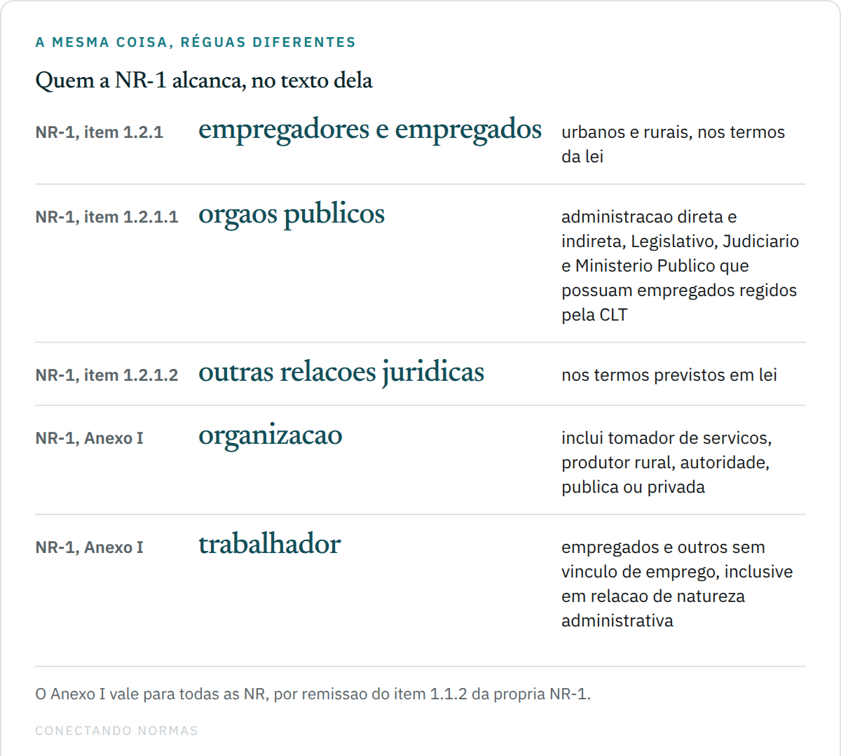 Cinco linhas comparando o alcance da NR-1: item 1.2.1 alcança empregadores e empregados urbanos e rurais; 1.2.1.1 alcança órgãos públicos com empregados celetistas; 1.2.1.2 remete a outras relações jurídicas nos termos da lei; e o Anexo I define organização e trabalhador de forma ampla.