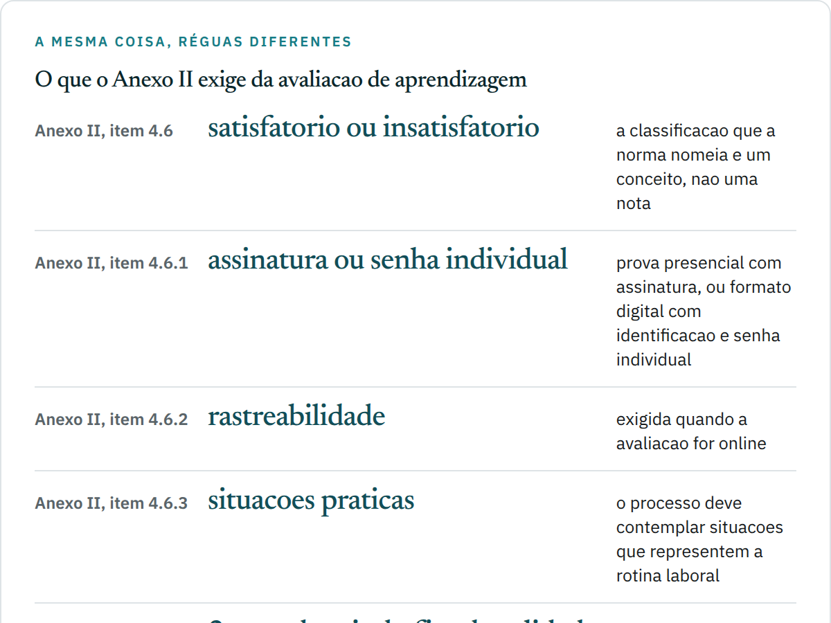 Cinco linhas com os itens do Anexo II da NR-1: 4.6 exige o conceito satisfatório ou insatisfatório; 4.6.1 exige assinatura no presencial ou identificação e senha individual no digital; 4.6.2 exige rastreabilidade quando a avaliação for online; 4.6.3 exige situações práticas da rotina; e 4.7.1 fixa o prazo de dois anos após o término da validade do curso.