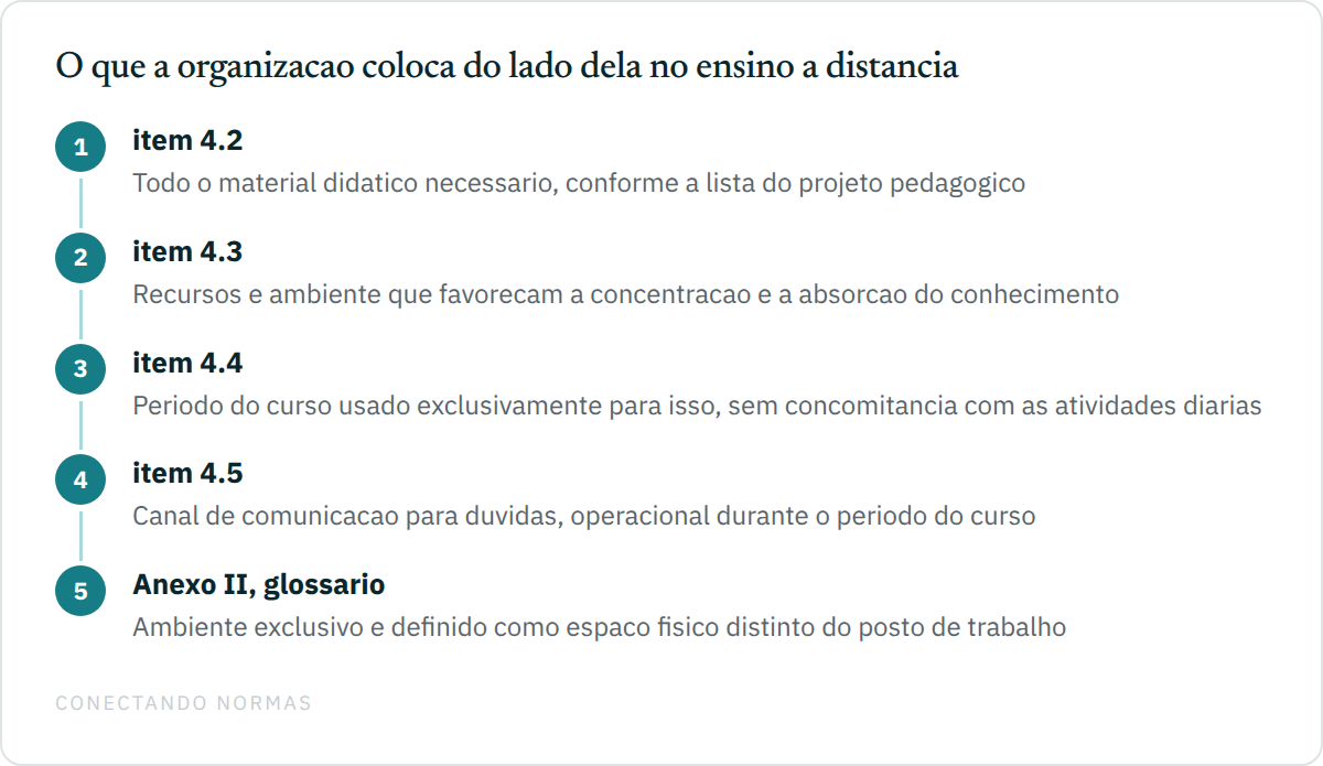 Fluxo em cinco passos com os itens 4.2 a 4.5 do Anexo II da NR-1 e o glossário: material didático conforme o projeto pedagógico, recursos e ambiente que favoreçam a concentração, período do curso usado exclusivamente para isso sem concomitância com as atividades diárias, canal de comunicação operacional para dúvidas, e a definição de ambiente exclusivo como espaço físico distinto do posto de trabalho.