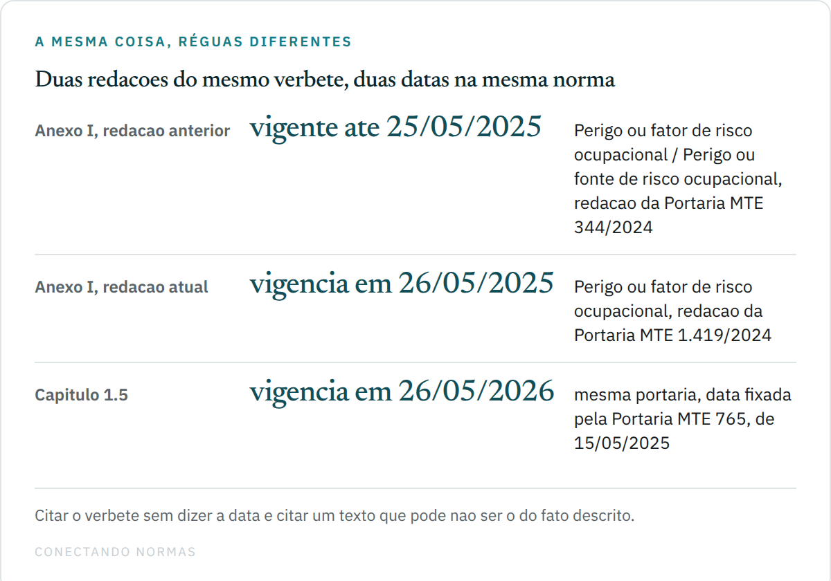 Três linhas com datas da NR-1: a redação anterior do verbete perigo, vigente até 25 de maio de 2025; a redação atual, com vigência em 26 de maio de 2025; e o capítulo 1.5, com vigência em 26 de maio de 2026, fixada pela Portaria MTE nº 765, de 15 de maio de 2025.