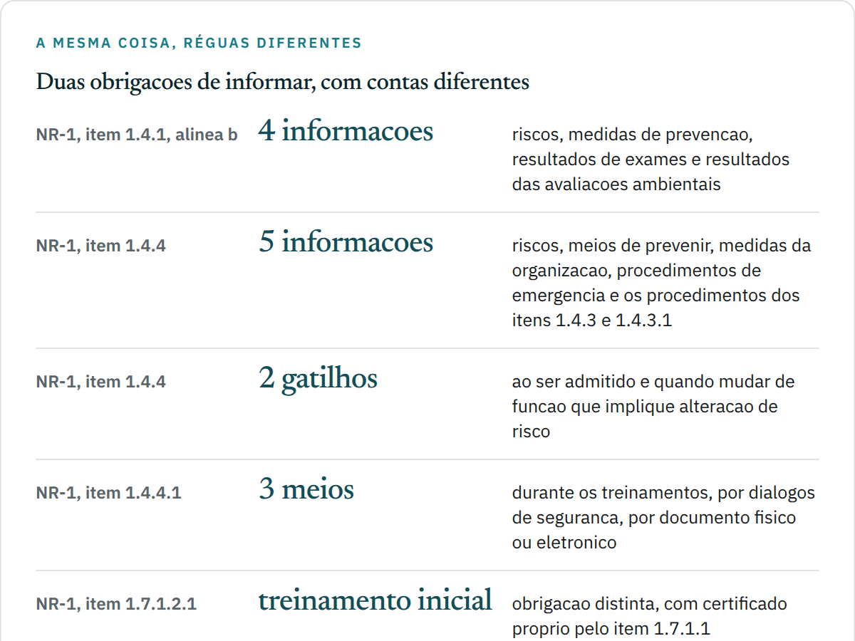 Cinco linhas comparando obrigações da NR-1: a alínea b do item 1.4.1 com quatro informações devidas de forma permanente, o item 1.4.4 com cinco informações e dois gatilhos, o item 1.4.4.1 com três meios de transmissão e o item 1.7.1.2.1 com o treinamento inicial, que é obrigação distinta e tem certificado próprio.