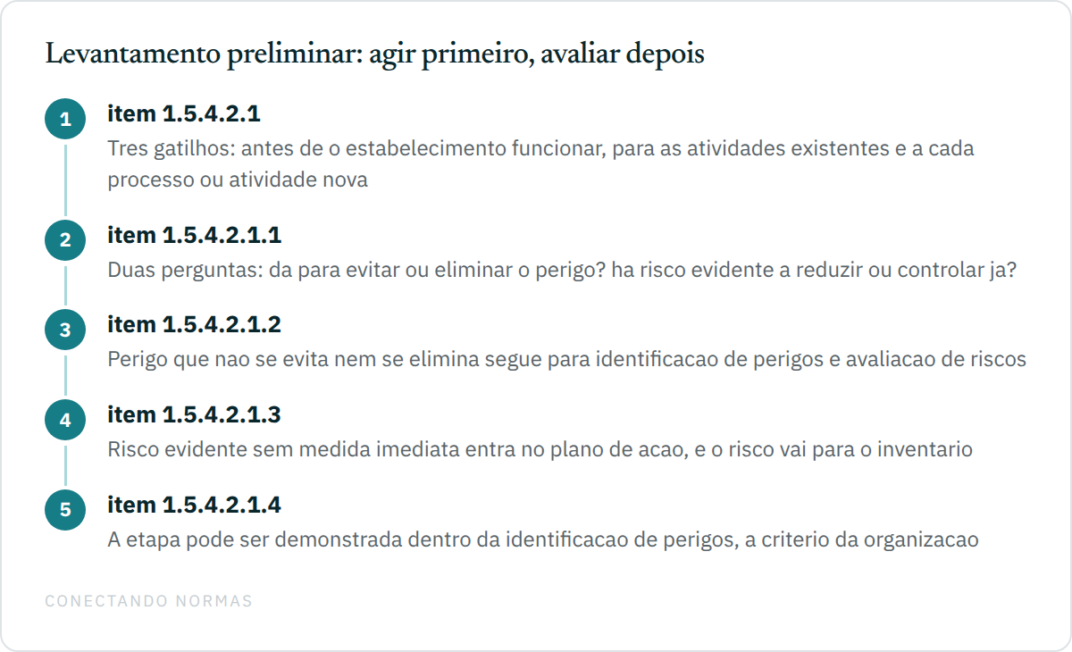 Fluxo em cinco passos com os subitens 1.5.4.2.1 a 1.5.4.2.1.4 da NR-1: os três gatilhos da etapa, as duas perguntas que ela faz, a saída para identificação e avaliação, a saída para plano de ação e inventário, e a possibilidade de demonstrar a etapa dentro da identificação de perigos.