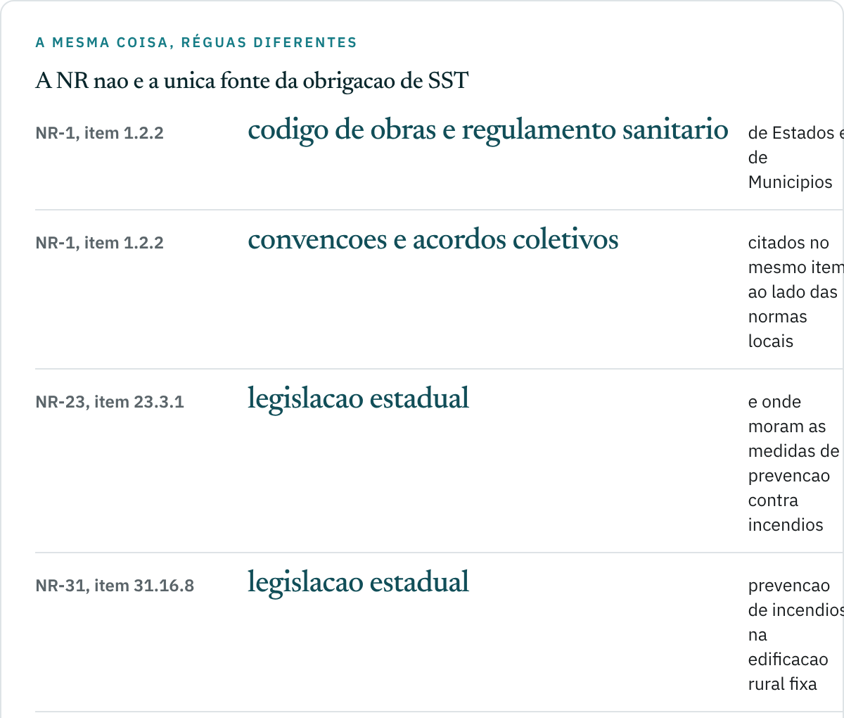 Seis linhas mostrando fontes de obrigação de segurança e saúde além da NR: o item 1.2.2 da NR-1 com código de obras, regulamento sanitário e acordos coletivos; a NR-23 e a NR-31 remetendo à legislação estadual; a NR-37 admitindo metodologia de convenção coletiva; e o Anexo I da NR-19 repetindo a cláusula.