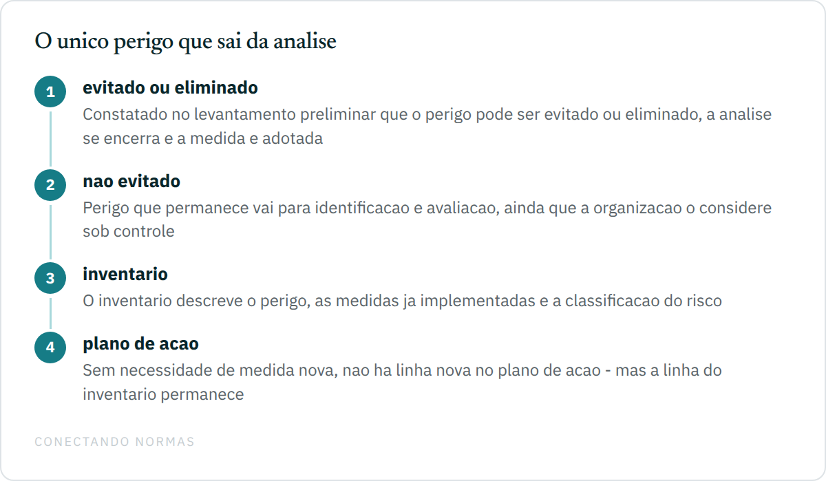 Fluxo em quatro passos: perigo evitado ou eliminado encerra a análise; perigo que permanece segue para identificação e avaliação; o inventário descreve o perigo, as medidas já implementadas e a classificação; e sem necessidade de medida nova não há linha nova no plano de ação, embora a linha do inventário permaneça.