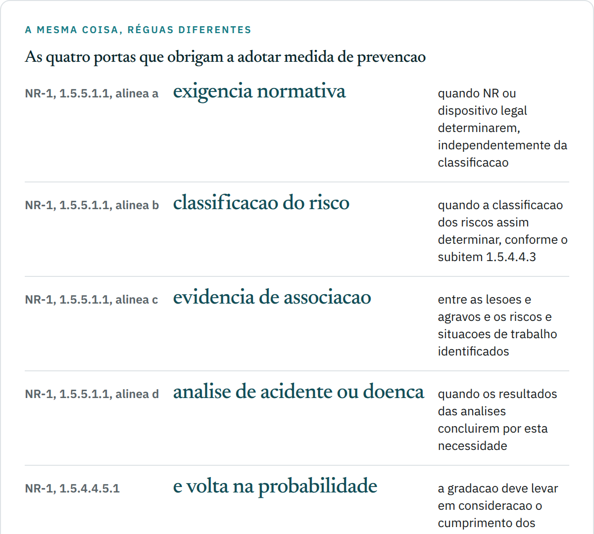 Cinco linhas: as quatro alíneas do subitem 1.5.5.1.1 da NR-1 — exigência normativa, classificação do risco, evidência de associação entre agravos e situações de trabalho, e conclusão de análise de acidente ou doença — mais o subitem 1.5.4.4.5.1, que manda a gradação da probabilidade considerar o cumprimento dos requisitos das NR.