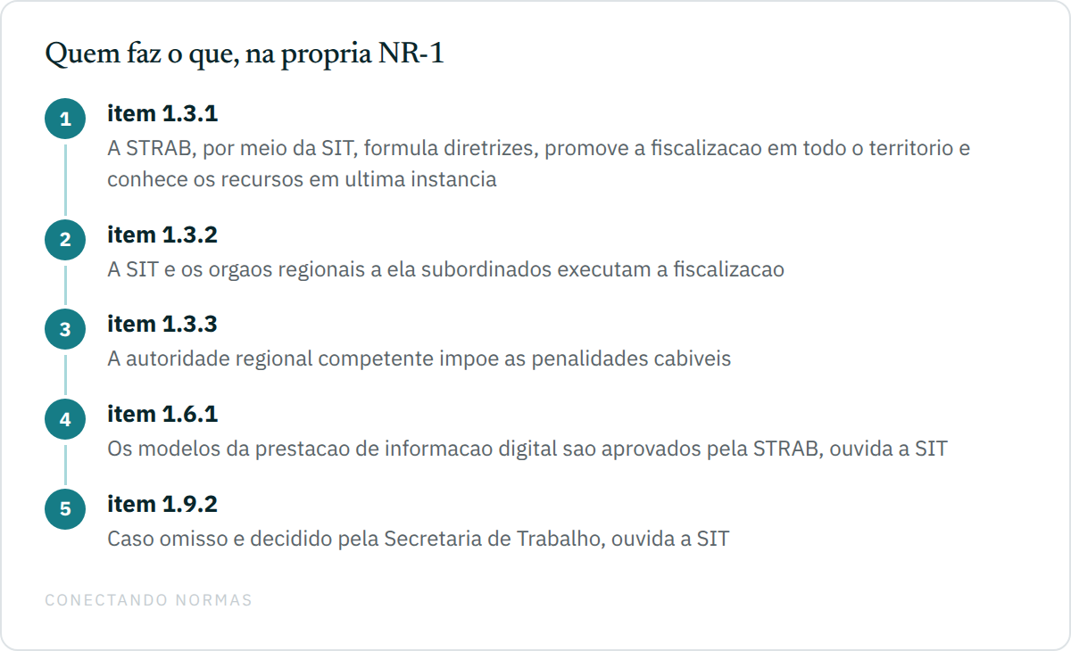 Fluxo em cinco passos com os itens 1.3.1, 1.3.2, 1.3.3, 1.6.1 e 1.9.2 da NR-1, mostrando que a SIT formula diretrizes e julga em última instância, que a SIT e os órgãos regionais executam a fiscalização, que a autoridade regional impõe as penalidades, que o modelo digital é aprovado pela STRAB ouvida a SIT, e que o caso omisso é decidido pela Secretaria de Trabalho ouvida a SIT.