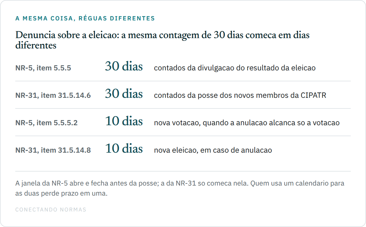 Tabela comparativa com quatro linhas: o item 5.5.5 da NR-5 dá trinta dias para a denúncia contados da divulgação do resultado da eleição; o item 31.5.14.6 da NR-31 dá trinta dias contados da posse dos novos membros da CIPATR; o item 5.5.5.2 da NR-5 manda convocar nova votação em dez dias quando a anulação alcança só a votação; e o item 31.5.14.8 da NR-31 manda convocar nova eleição em dez dias em caso de anulação.