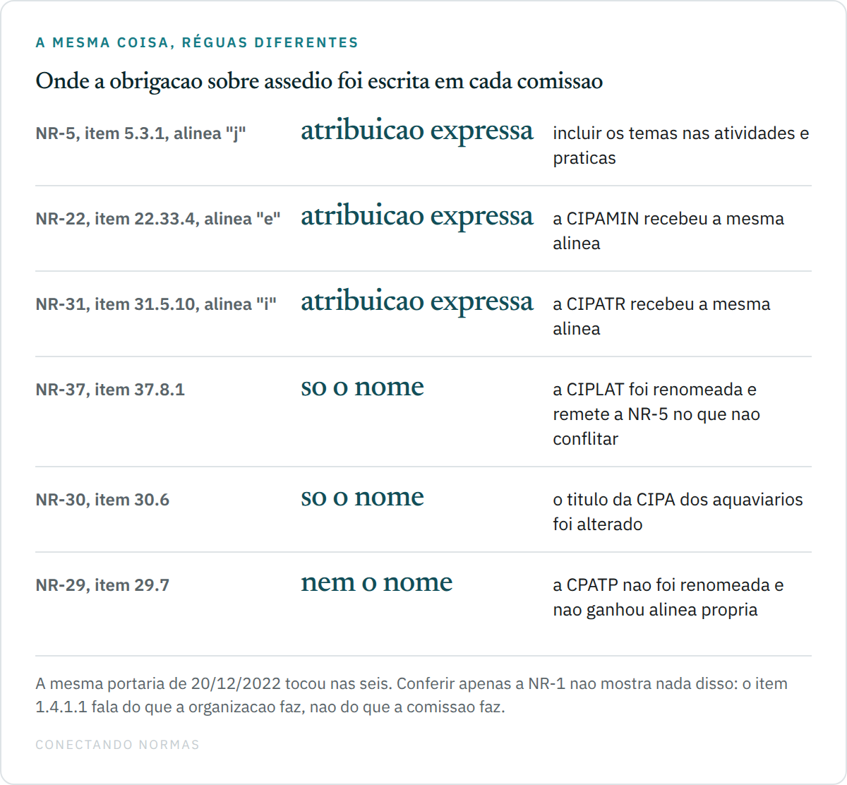 Tabela comparativa com seis linhas mostrando onde a obrigação sobre assédio foi escrita: atribuição expressa na alínea j do item 5.3.1 da NR-5, na alínea e do item 22.33.4 da NR-22 e na alínea i do item 31.5.10 da NR-31; apenas mudança de nome no item 37.8.1 da NR-37 e no capítulo 30.6 da NR-30; e nenhuma das duas coisas no capítulo 29.7 da NR-29.