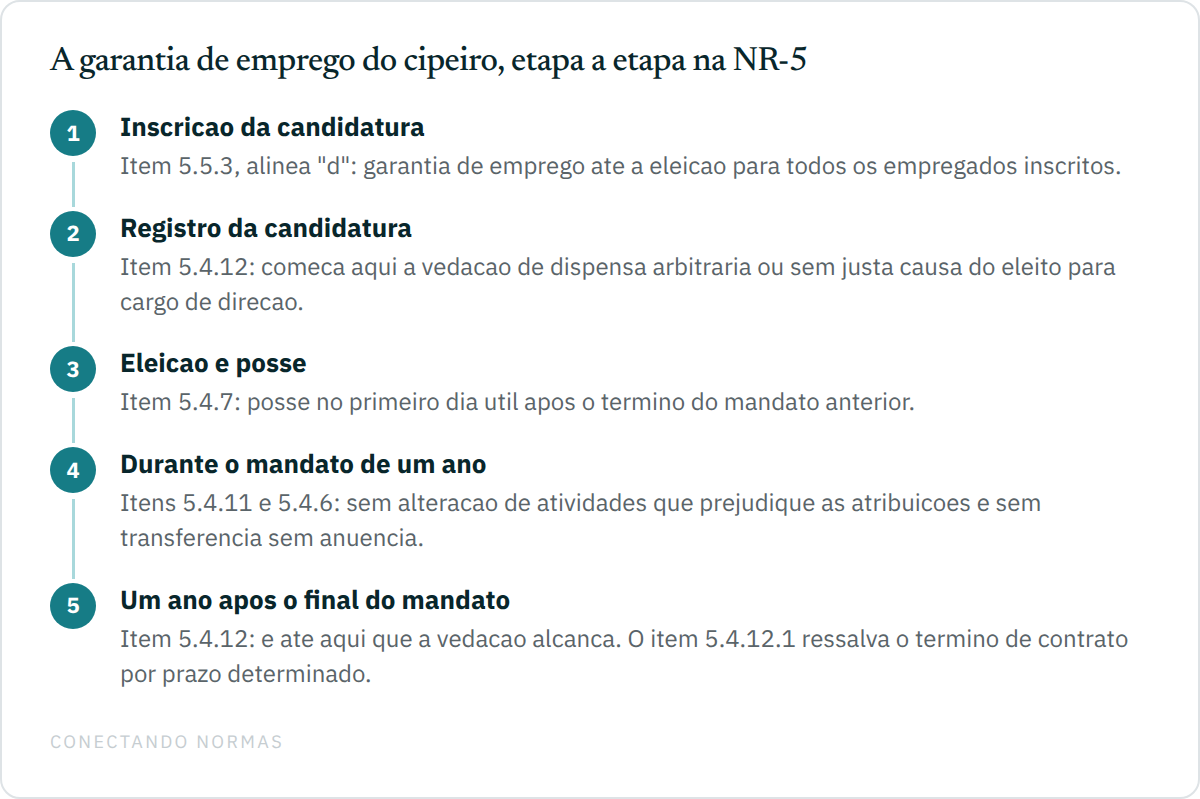 Fluxo de cinco etapas mostrando a linha do tempo da garantia de emprego na NR-5: inscrição da candidatura com garantia até a eleição pelo item 5.5.3 alínea d; registro da candidatura como marco inicial do item 5.4.12; eleição e posse pelo item 5.4.7; o mandato de um ano com as vedações do item 5.4.11; e o encerramento um ano após o final do mandato, com a ressalva do item 5.4.12.1.
