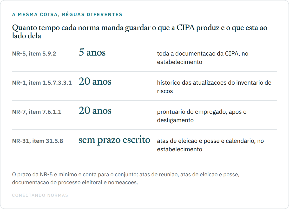 Tabela comparativa com quatro linhas: o item 5.9.2 da NR-5 manda guardar toda a documentação da CIPA por no mínimo cinco anos no estabelecimento; o item 1.5.7.3.3.1 da NR-1 manda manter o histórico das atualizações do inventário de riscos por vinte anos; o item 7.6.1.1 da NR-7 manda manter o prontuário do empregado por vinte anos após o desligamento; e o item 31.5.8 da NR-31 manda manter atas de eleição e posse e o calendário no estabelecimento, sem escrever prazo.