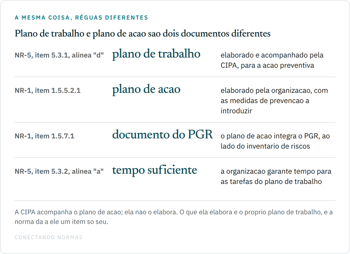 Tabela comparativa com quatro linhas: o item 5.3.1 alínea d da NR-5 cria o plano de trabalho, elaborado e acompanhado pela CIPA; o item 1.5.5.2.1 da NR-1 cria o plano de ação, elaborado pela organização; o item 1.5.7.1 da NR-1 põe o plano de ação dentro do PGR ao lado do inventário de riscos; e o item 5.3.2 alínea a da NR-5 obriga a organização a garantir tempo para as tarefas do plano de trabalho.