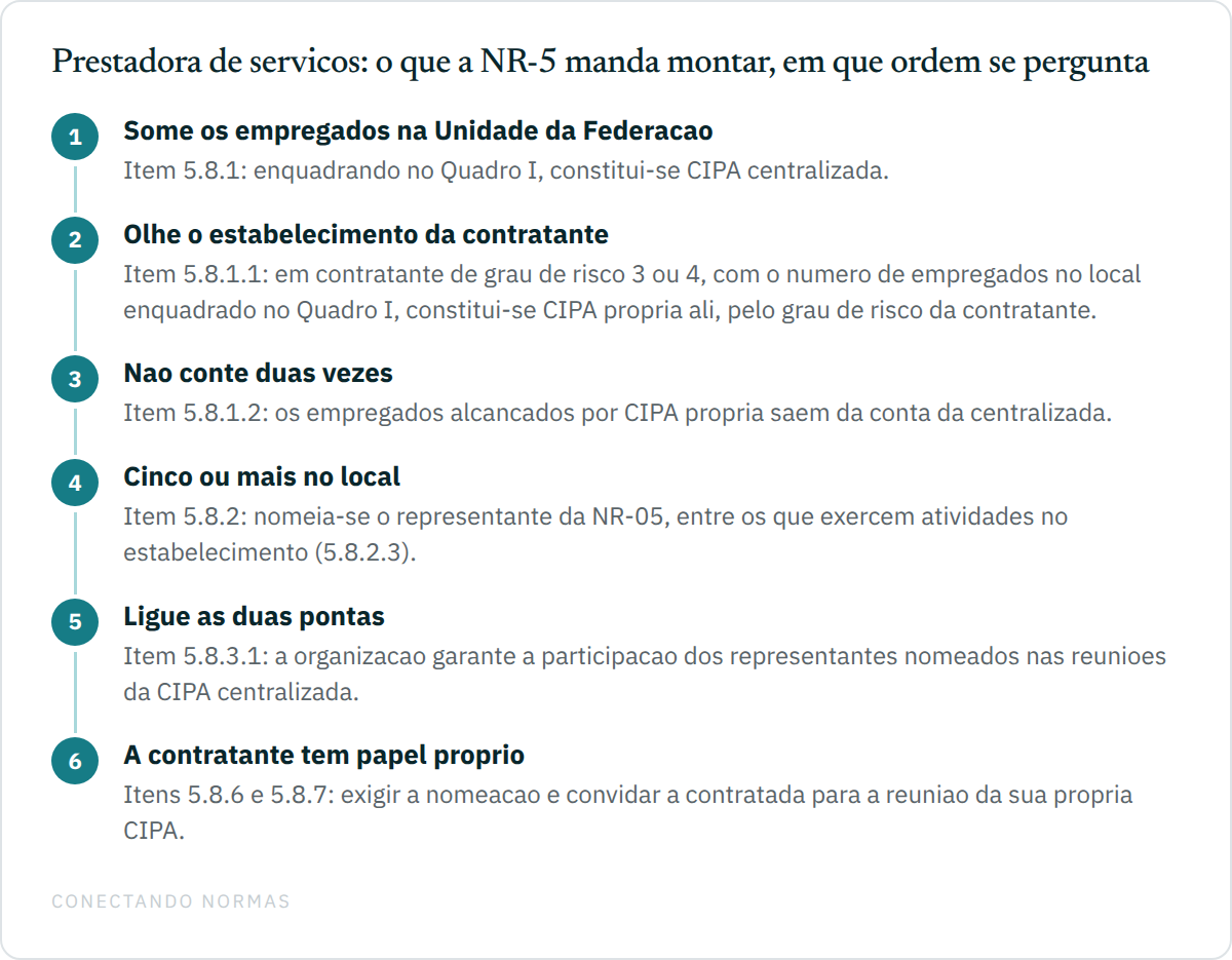 Fluxo de seis etapas para a prestadora de serviços: somar os empregados na Unidade da Federação para a CIPA centralizada pelo item 5.8.1; verificar o estabelecimento da contratante de grau de risco 3 ou 4 para a CIPA própria pelo item 5.8.1.1; não contar duas vezes pelo item 5.8.1.2; nomear o representante da NR-05 com cinco ou mais empregados no local pelos itens 5.8.2 e 5.8.2.3; garantir a participação dos representantes nas reuniões da centralizada pelo item 5.8.3.1; e cumprir as obrigações próprias da contratante pelos itens 5.8.6 e 5.8.7.