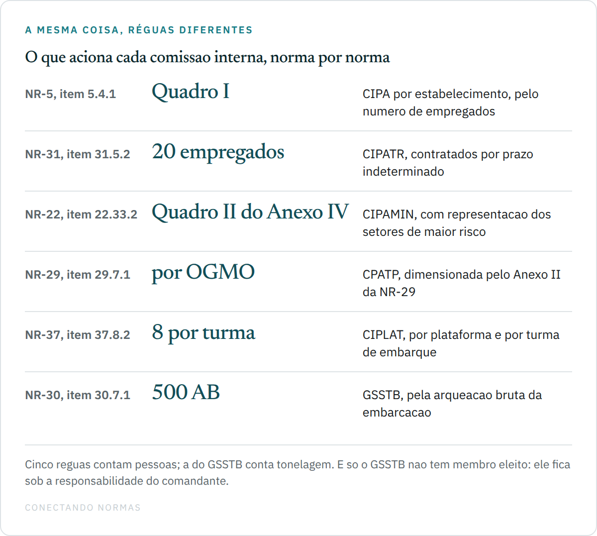 Tabela comparativa com seis linhas mostrando o gatilho de constituição de cada comissão: CIPA pelo Quadro I da NR-5, por estabelecimento; CIPATR a partir de vinte empregados contratados por prazo indeterminado, pela NR-31; CIPAMIN pelo Quadro II do Anexo IV da NR-22, com representação dos setores de maior risco; CPATP por OGMO, pela NR-29; CIPLAT a partir de oito empregados por turma de embarque, pela NR-37; e GSSTB a partir de quinhentos de arqueação bruta, pela NR-30.