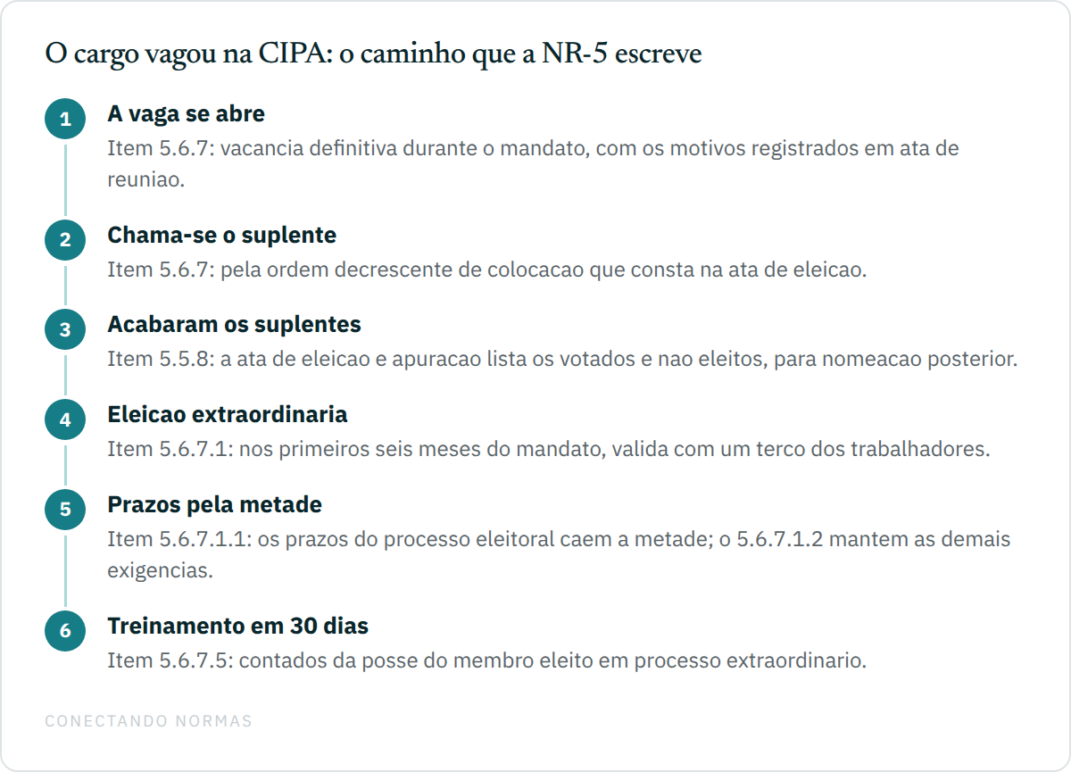 Fluxo de seis etapas: a vaga se abre pelo item 5.6.7 com motivo em ata; chama-se o suplente pela ordem da ata de eleição; esgotados os suplentes, recorre-se à lista do item 5.5.8; nos primeiros seis meses do mandato realiza-se eleição extraordinária válida com um terço dos trabalhadores pelo item 5.6.7.1; os prazos caem à metade pelo item 5.6.7.1.1; e o treinamento do eleito ocorre em até trinta dias da posse pelo item 5.6.7.5.