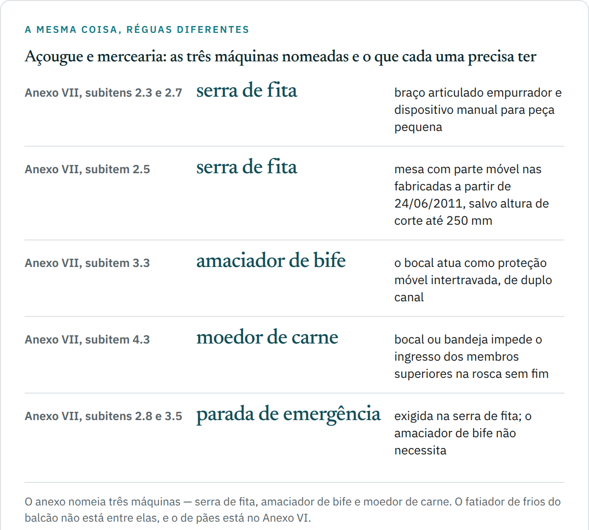 Quadro de cinco linhas com os subitens do Anexo VII da NR-12: 2.3 e 2.7 exigem braço articulado empurrador e dispositivo manual na serra de fita; 2.5 exige mesa com parte móvel nas serras fabricadas a partir de 24 de junho de 2011, salvo altura de corte até 250 milímetros; 3.3 trata do bocal do amaciador de bife como proteção móvel intertravada; 4.3 trata do bocal do moedor de carne; e 2.8 com 3.5 tratam da parada de emergência.